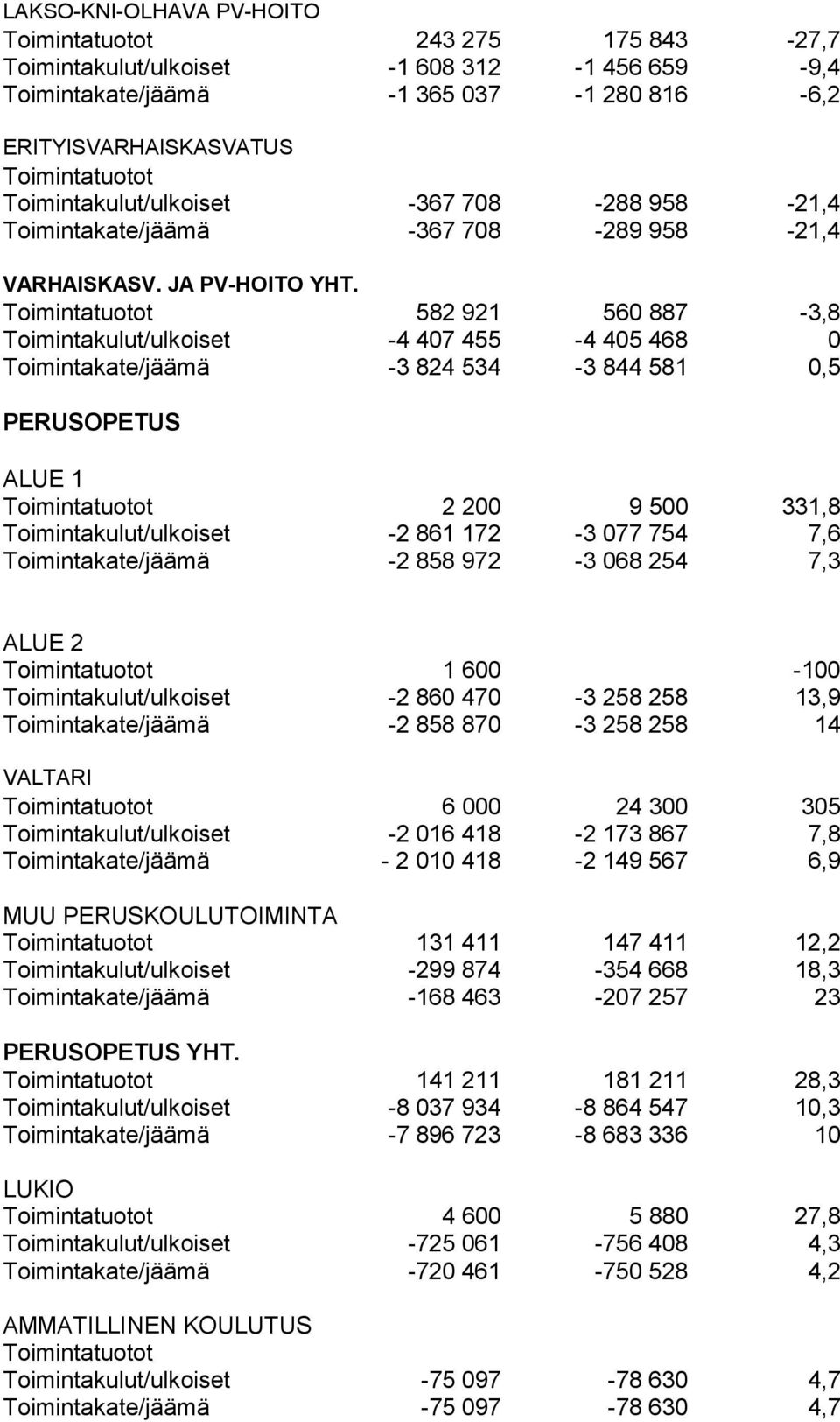 Toimintatuotot 582 921 560 887-3,8 Toimintakulut/ulkoiset -4 407 455-4 405 468 0 Toimintakate/jäämä -3 824 534-3 844 581 0,5 PERUSOPETUS ALUE 1 Toimintatuotot 2 200 9 500 331,8 Toimintakulut/ulkoiset