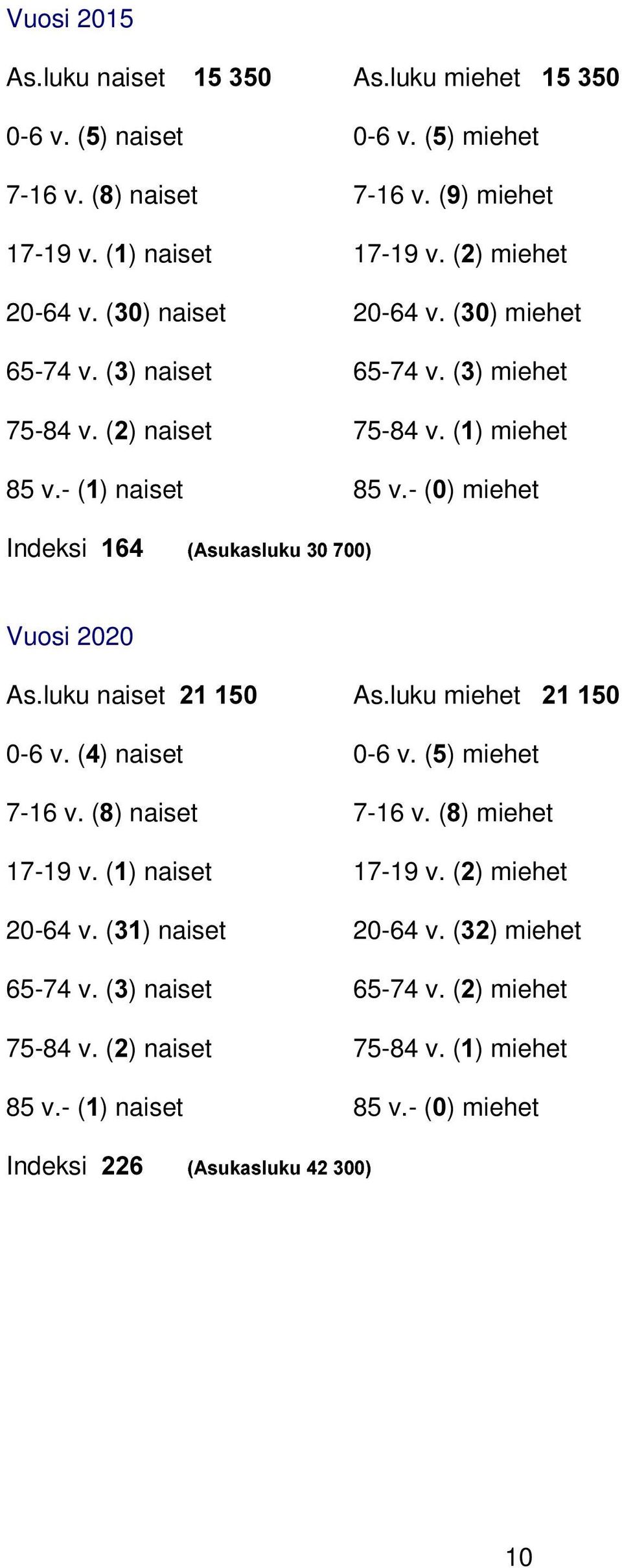 - () miehet Indeksi Vuosi 2020 As.luku naiset As.luku miehet 0-6 v. () naiset 0-6 v. () miehet 7-16 v. () naiset 7-16 v. () miehet 17-19 v.