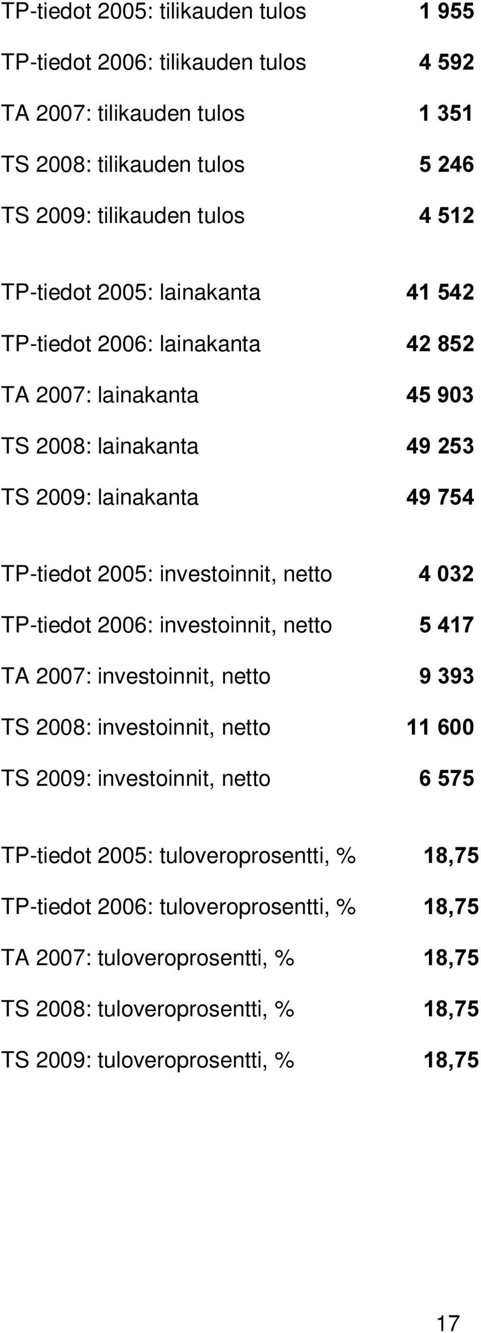 netto TP-tiedot 2006: investoinnit, netto TA 2007: investoinnit, netto TS 2008: investoinnit, netto TS 2009: investoinnit, netto TP-tiedot 2005: