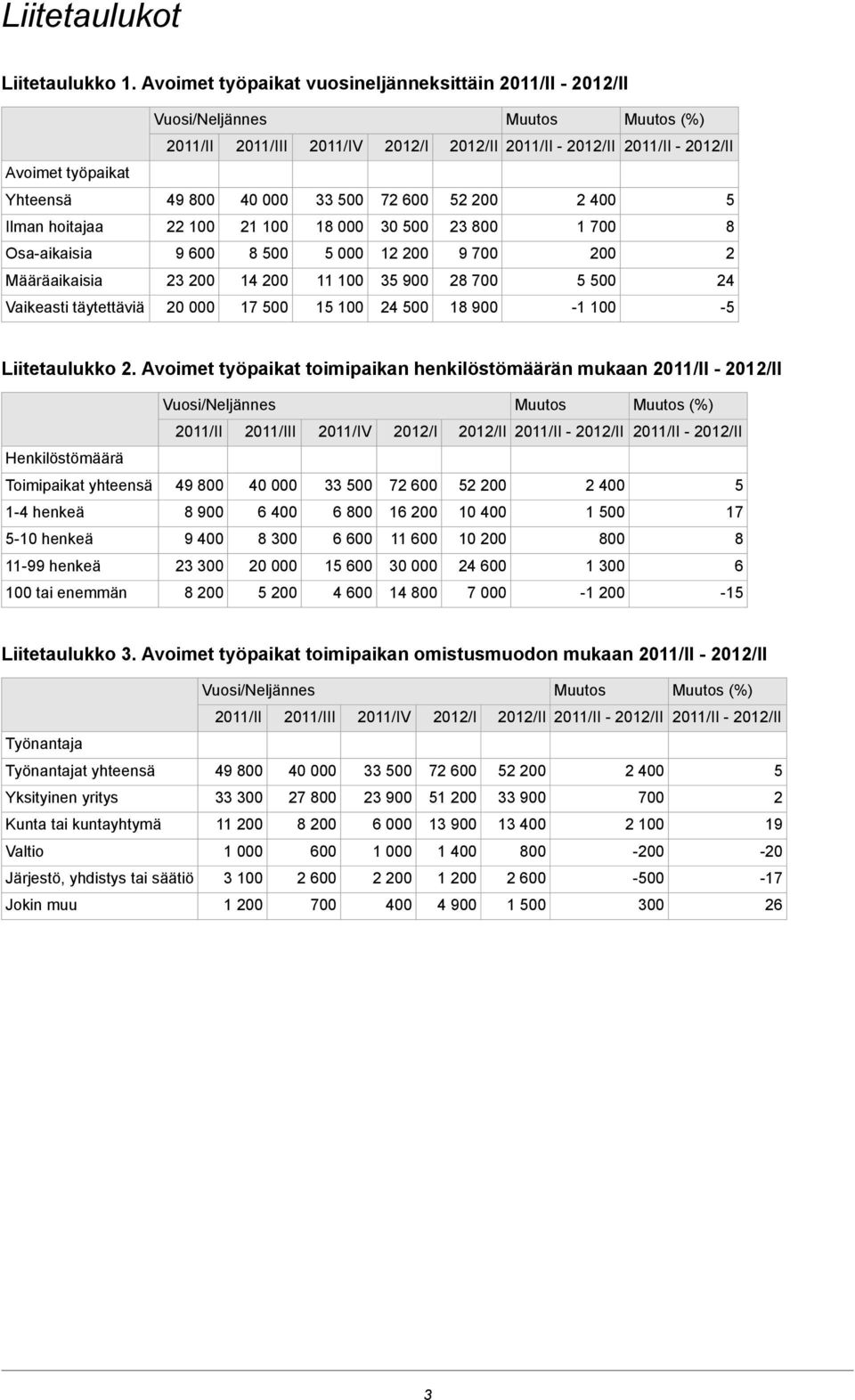 200 2 Määräaikaisia 23 200 14 200 11 100 3 900 28 700 00 24 Vaikeasti täytettäviä 20 000 17 00 1 100 24 00 18 900-1 100 - Liitetaulukko 2.