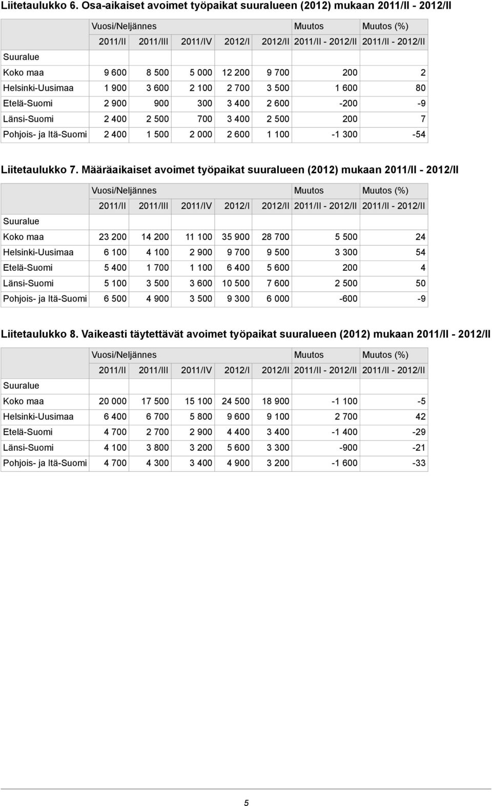 600-200 -9 Länsi-Suomi 2 00 700 3 400 2 00 200 7 Pohjois- ja Itä-Suomi 1 00 2 000 2 600 1 100-1 300-4 Liitetaulukko 7.