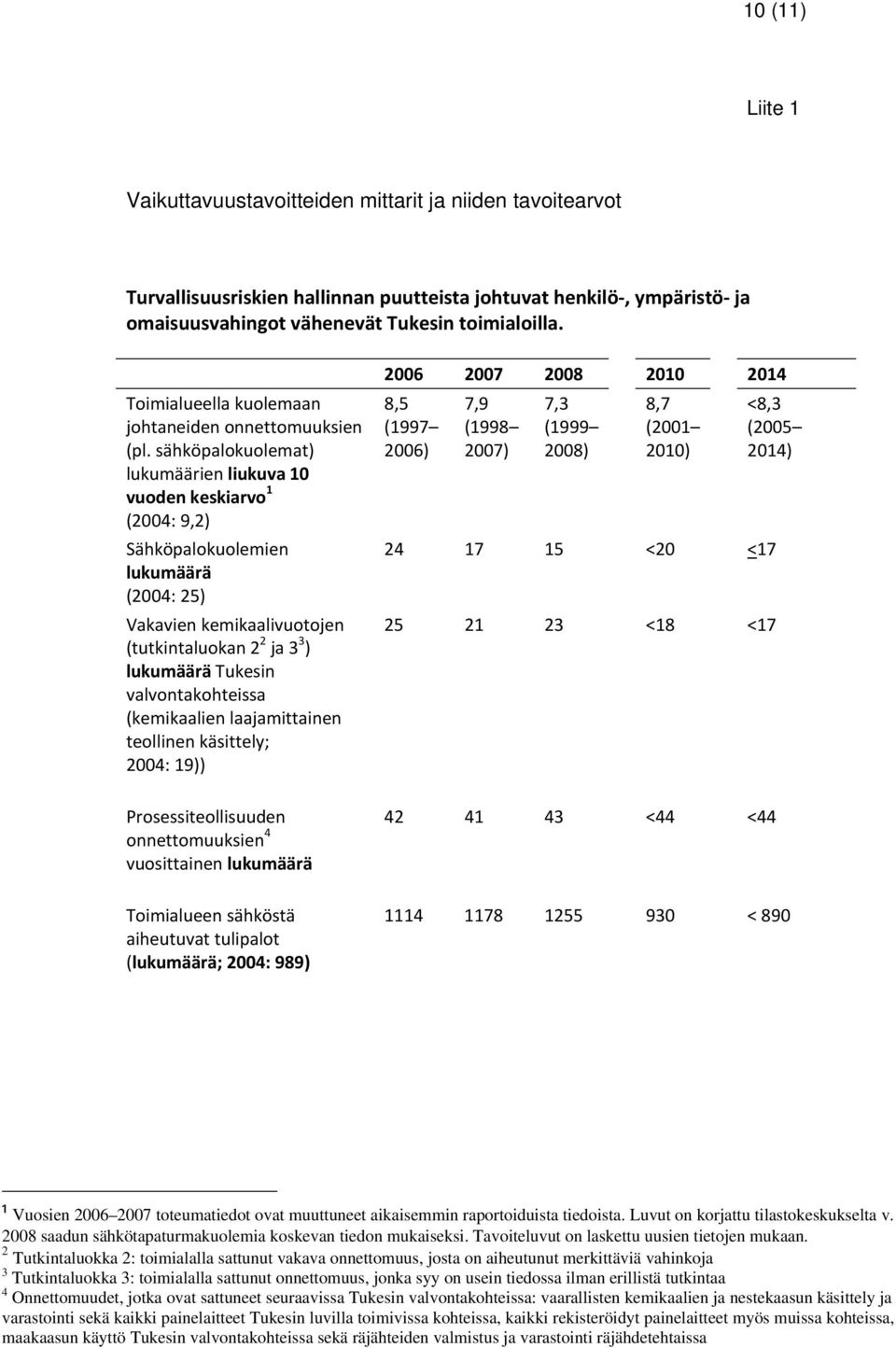 sähköpalokuolemat) lukumäärien liukuva 10 vuoden keskiarvo 1 (2004: 9,2) Sähköpalokuolemien lukumäärä (2004: 25) Vakavien kemikaalivuotojen (tutkintaluokan 2 2 ja 3 3 ) lukumäärä Tukesin