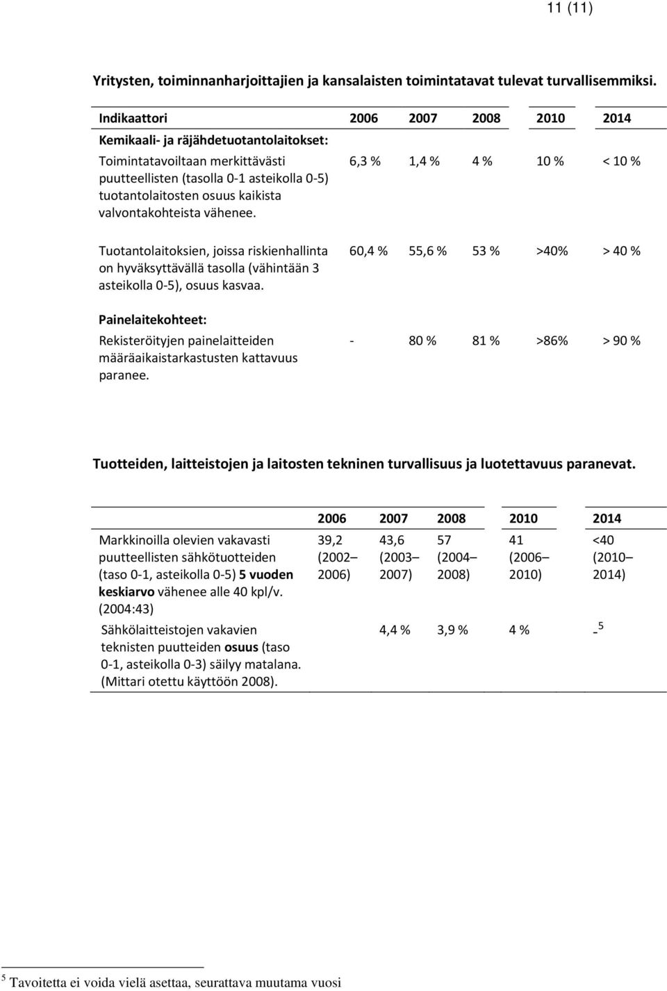 vähenee. 6,3 % 1,4 % 4 % 10 % < 10 % Tuotantolaitoksien, joissa riskienhallinta on hyväksyttävällä tasolla (vähintään 3 asteikolla 0 5), osuus kasvaa.