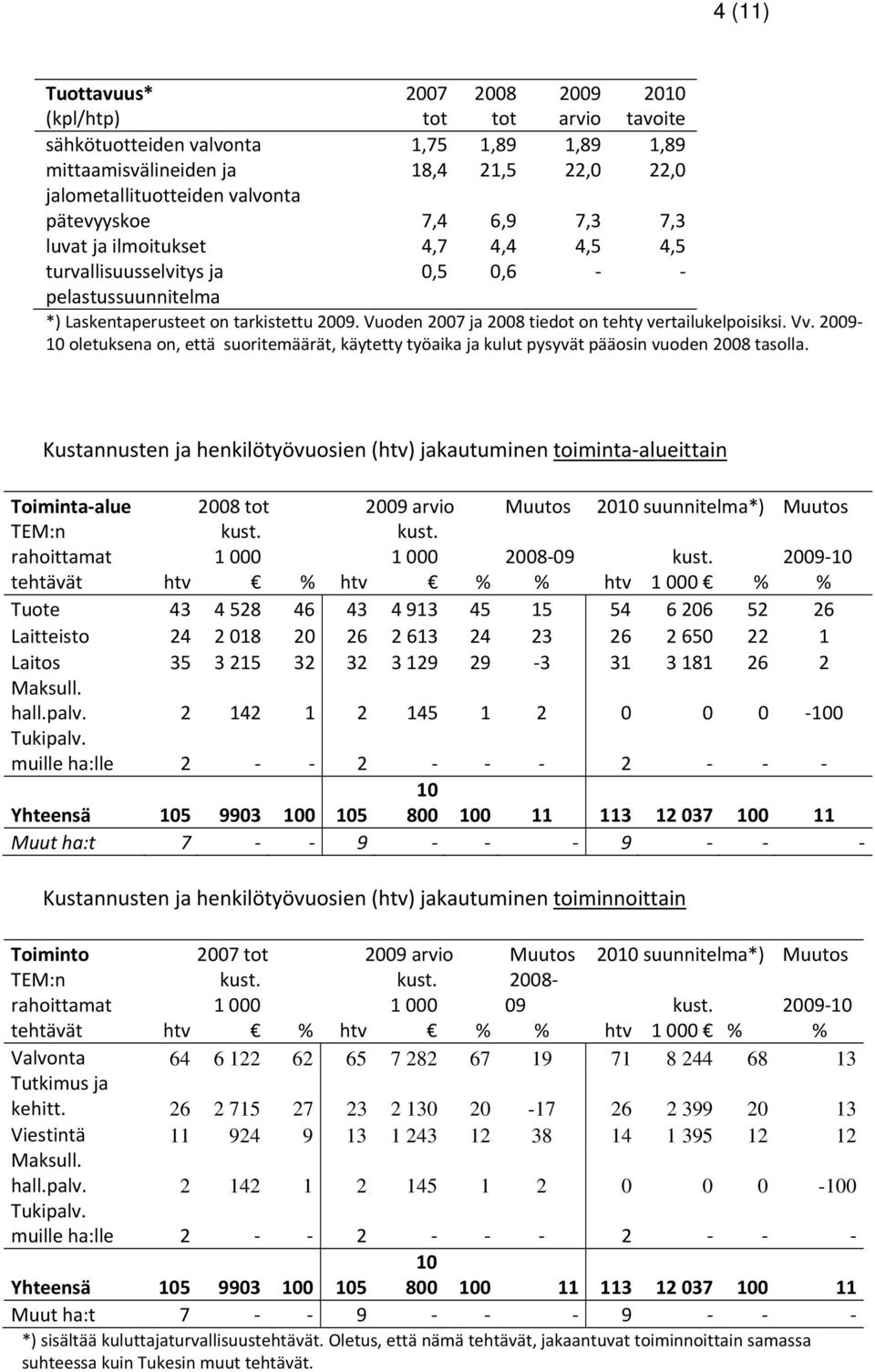 10 oletuksena on, että suoritemäärät, käytetty työaika ja kulut pysyvät pääosin vuoden 2008 tasolla.