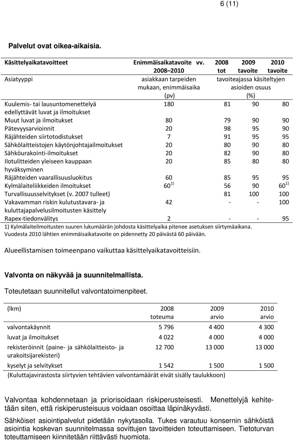 ilmoitukset Muut luvat ja ilmoitukset 80 79 90 90 Pätevyysinnit 20 98 95 90 Räjähteiden siirtotodistukset 7 91 95 95 Sähkölaitteistojen käytönjohtajailmoitukset 20 80 90 80 Sähköurakointi ilmoitukset