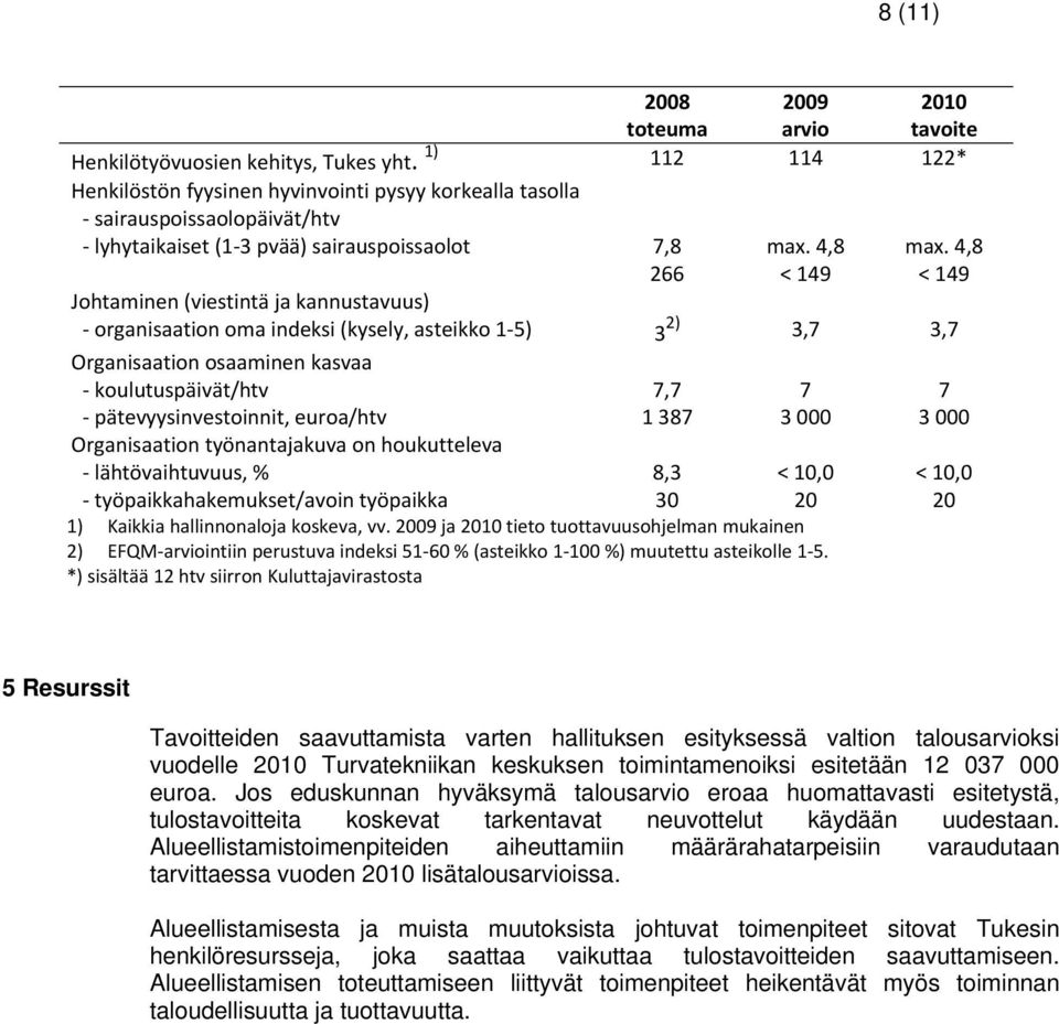 4,8 < 149 Johtaminen (viestintä ja kannustavuus) organisaation oma indeksi (kysely, asteikko 1 5) 3 2) 3,7 3,7 Organisaation osaaminen kasvaa koulutuspäivät/htv pätevyysinvestoinnit, euroa/htv 7,7 1