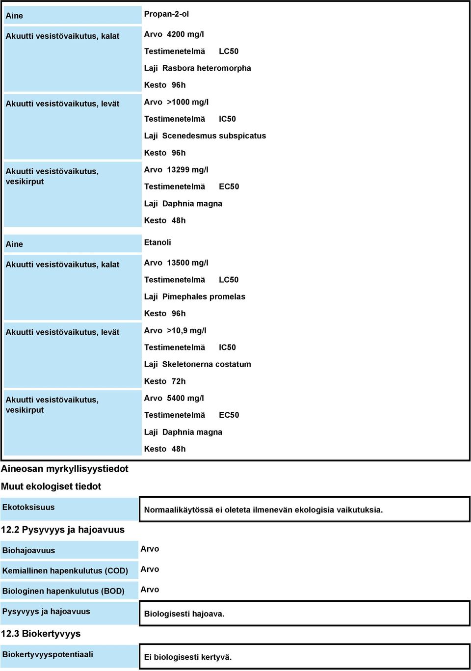 Testimenetelmä LC50 Laji Pimephales promelas Kesto 96h Akuutti vesistövaikutus, levät Arvo >10,9 mg/l Testimenetelmä IC50 Laji Skeletonerna costatum Kesto 72h Akuutti vesistövaikutus, vesikirput Arvo