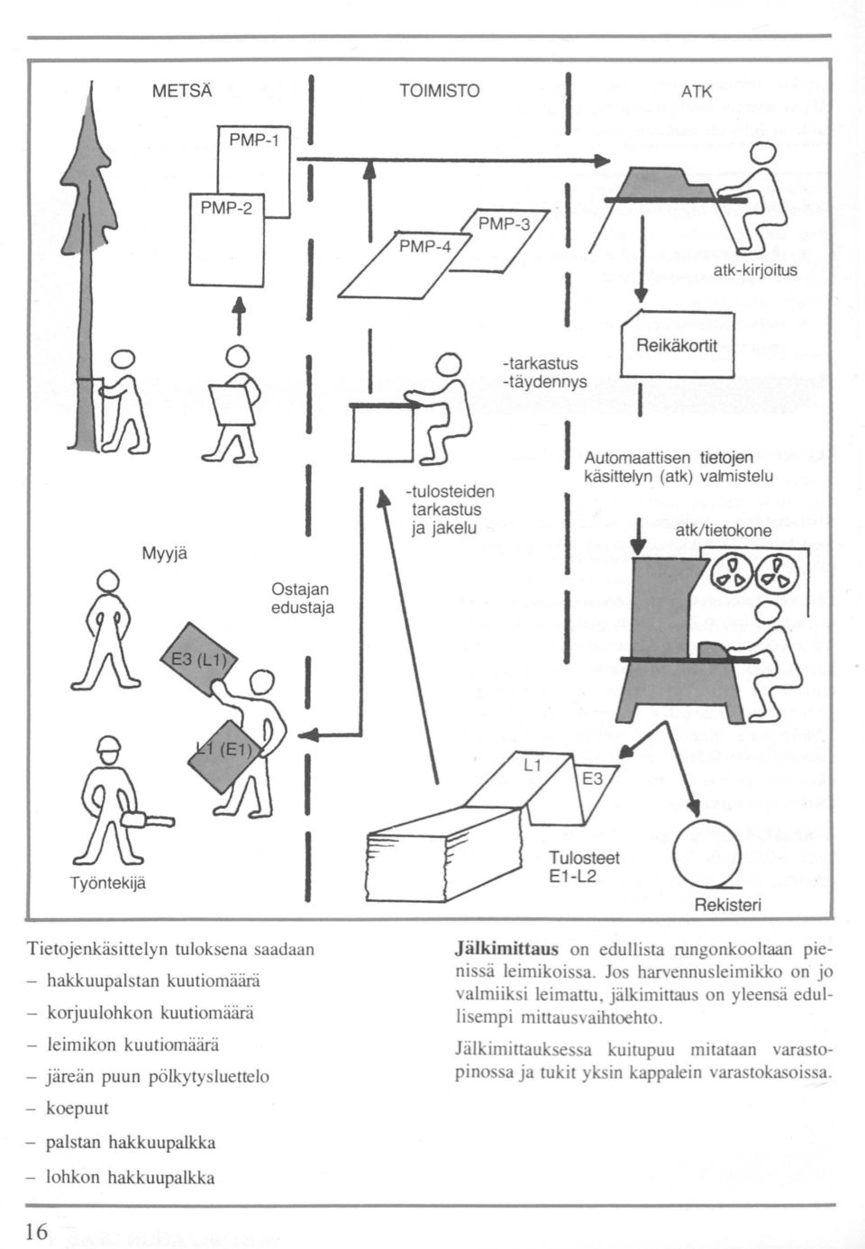 hakkuupalstan kuutiomäärä - korjuulohkon kuutiomäärä - leimikon kuutiomäärä - järeän puun pölkytysluettelo - koepuut - palstan hakkuupalkka - lohkon hakkuupalkka Tulosteet E-L2