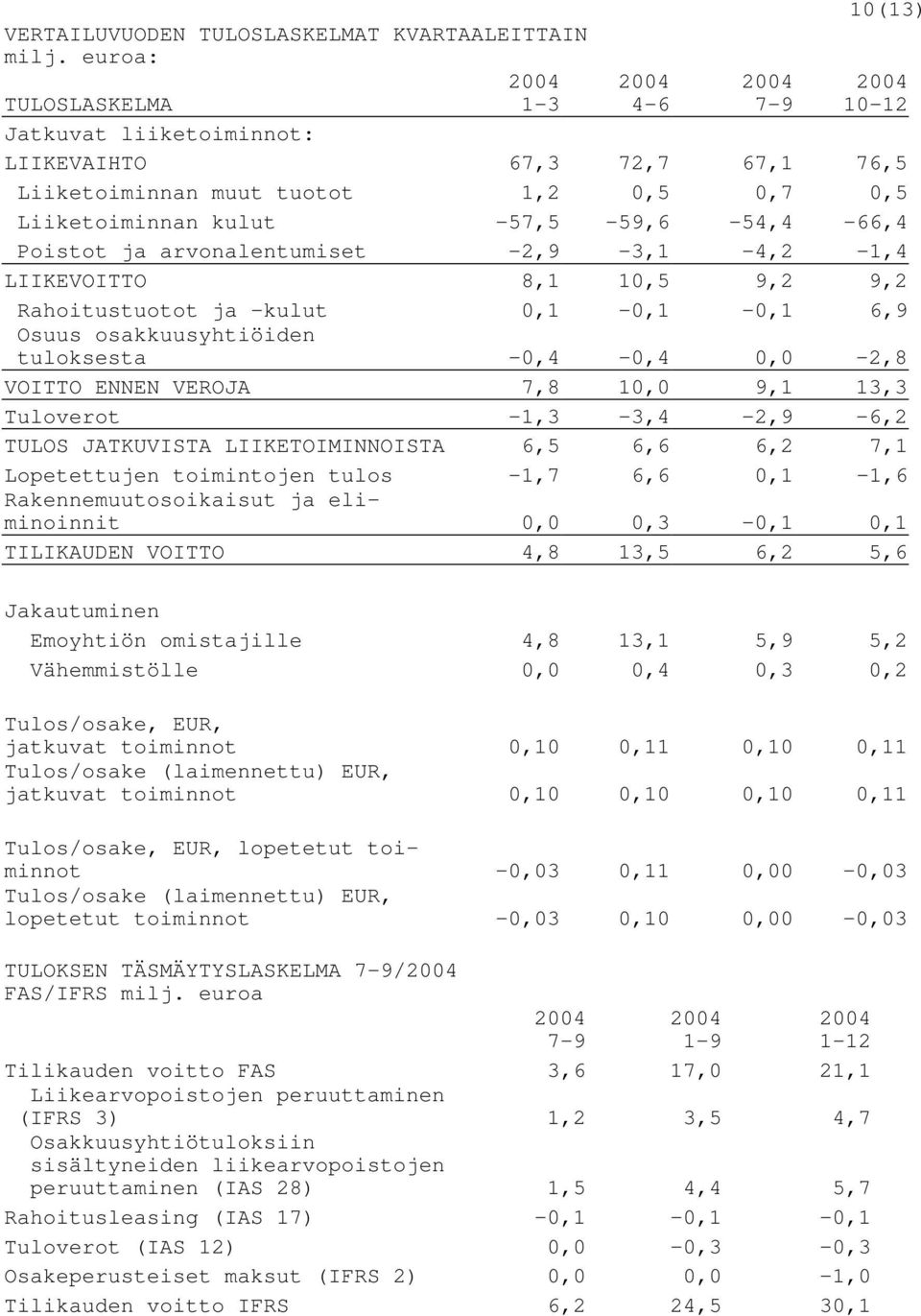 arvonalentumiset -2,9-3,1-4,2-1,4 LIIKEVOITTO 8,1 10,5 9,2 9,2 Rahoitustuotot ja -kulut 0,1-0,1-0,1 6,9 Osuus osakkuusyhtiöiden tuloksesta -0,4-0,4 0,0-2,8 VOITTO ENNEN VEROJA 7,8 10,0 9,1 13,3