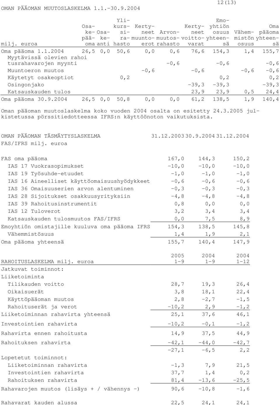 1.1. 26,5 0,0 50,6 0,0 0,6 76,6 154,3 1,4 155,7 Myytävissä olevien rahoi tusrahavarojen myynti -0,6-0,6-0,6 Muuntoeron muutos -0,6-0,6-0,6-0,6 Käytetyt osakeoptiot 0,2 0,2 0,2 Osingonjako