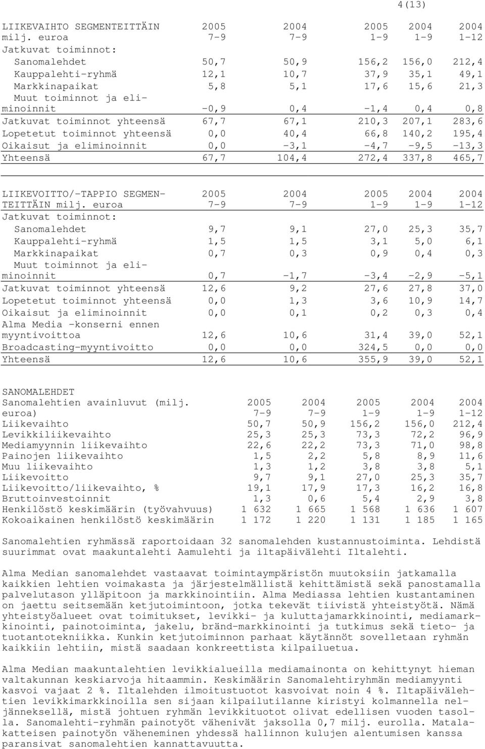 Jatkuvat toiminnot yhteensä 67,7 67,1 210,3 207,1 283,6 Lopetetut toiminnot yhteensä 0,0 40,4 66,8 140,2 195,4 Oikaisut ja eliminoinnit 0,0-3,1-4,7-9,5-13,3 Yhteensä 67,7 104,4 272,4 337,8 465,7