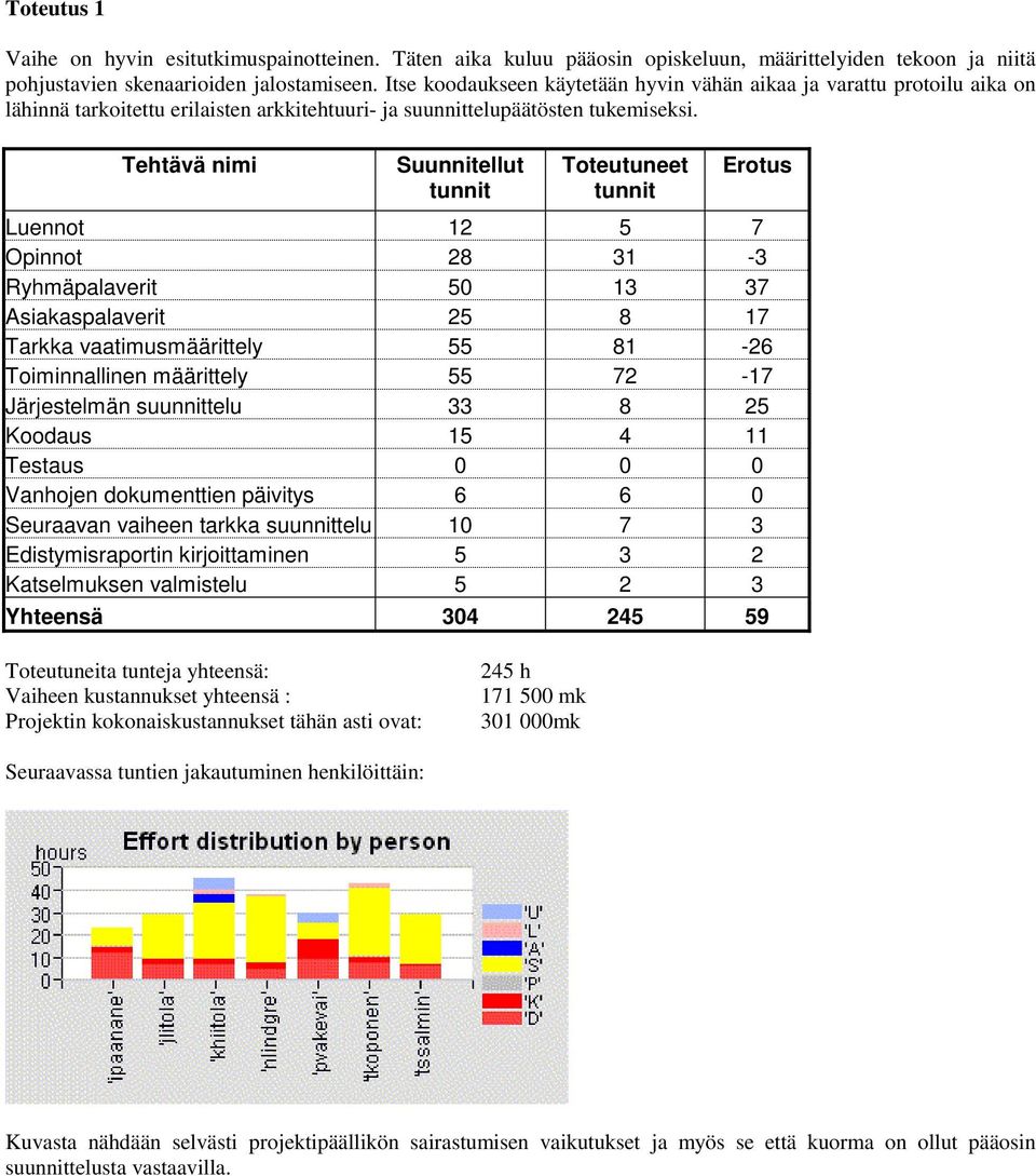Tehtävä nimi Suunnitellut tunnit Toteutuneet tunnit Erotus Luennot 12 5 7 Opinnot 28 31-3 Ryhmäpalaverit 50 13 37 Asiakaspalaverit 25 8 17 Tarkka vaatimusmäärittely 55 81-26 Toiminnallinen määrittely