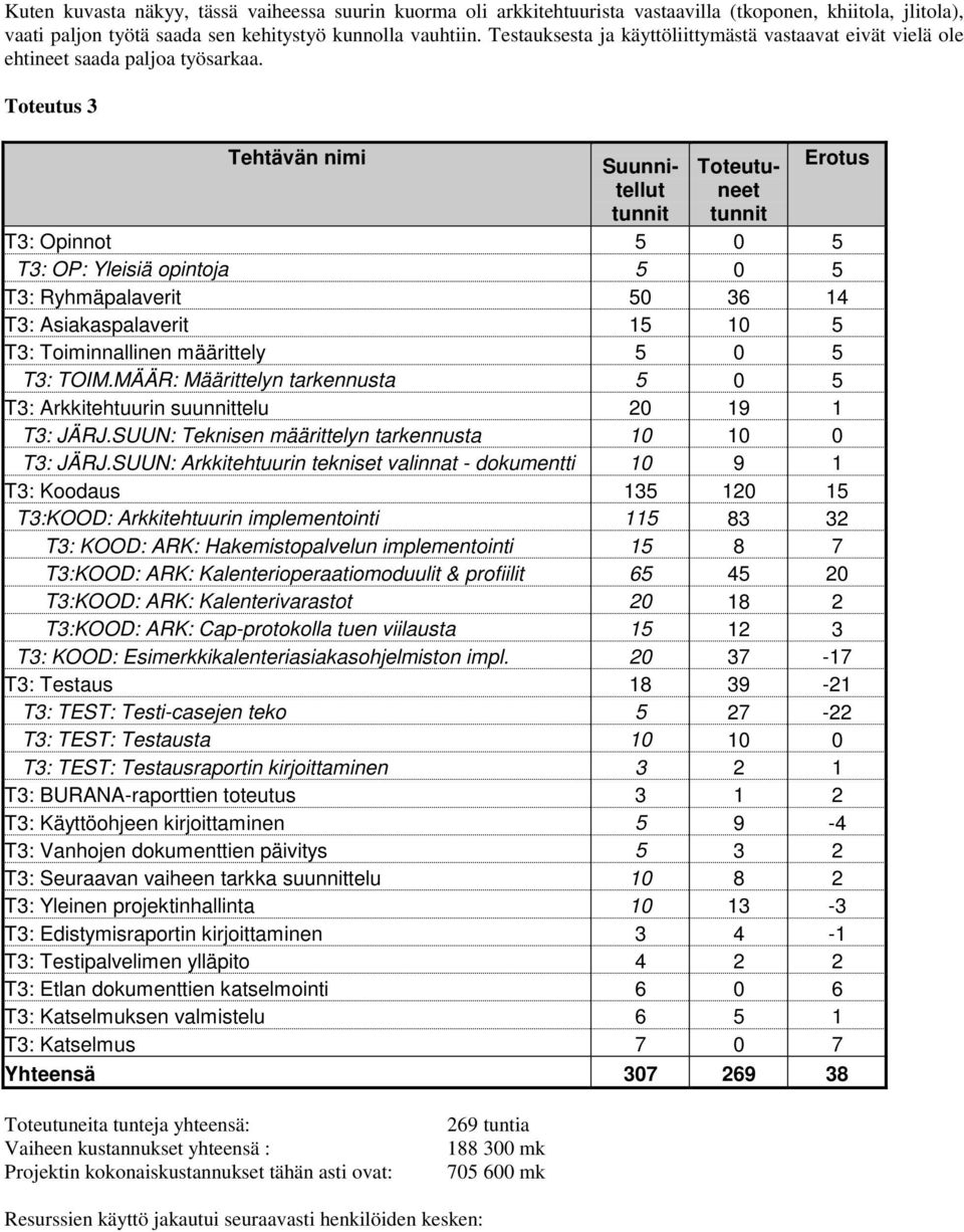Toteutus 3 Tehtävän nimi Suunnitellut tunnit Toteutuneet tunnit Erotus T3: Opinnot 5 0 5 T3: OP: Yleisiä opintoja 5 0 5 T3: Ryhmäpalaverit 50 36 14 T3: Asiakaspalaverit 15 10 5 T3: Toiminnallinen