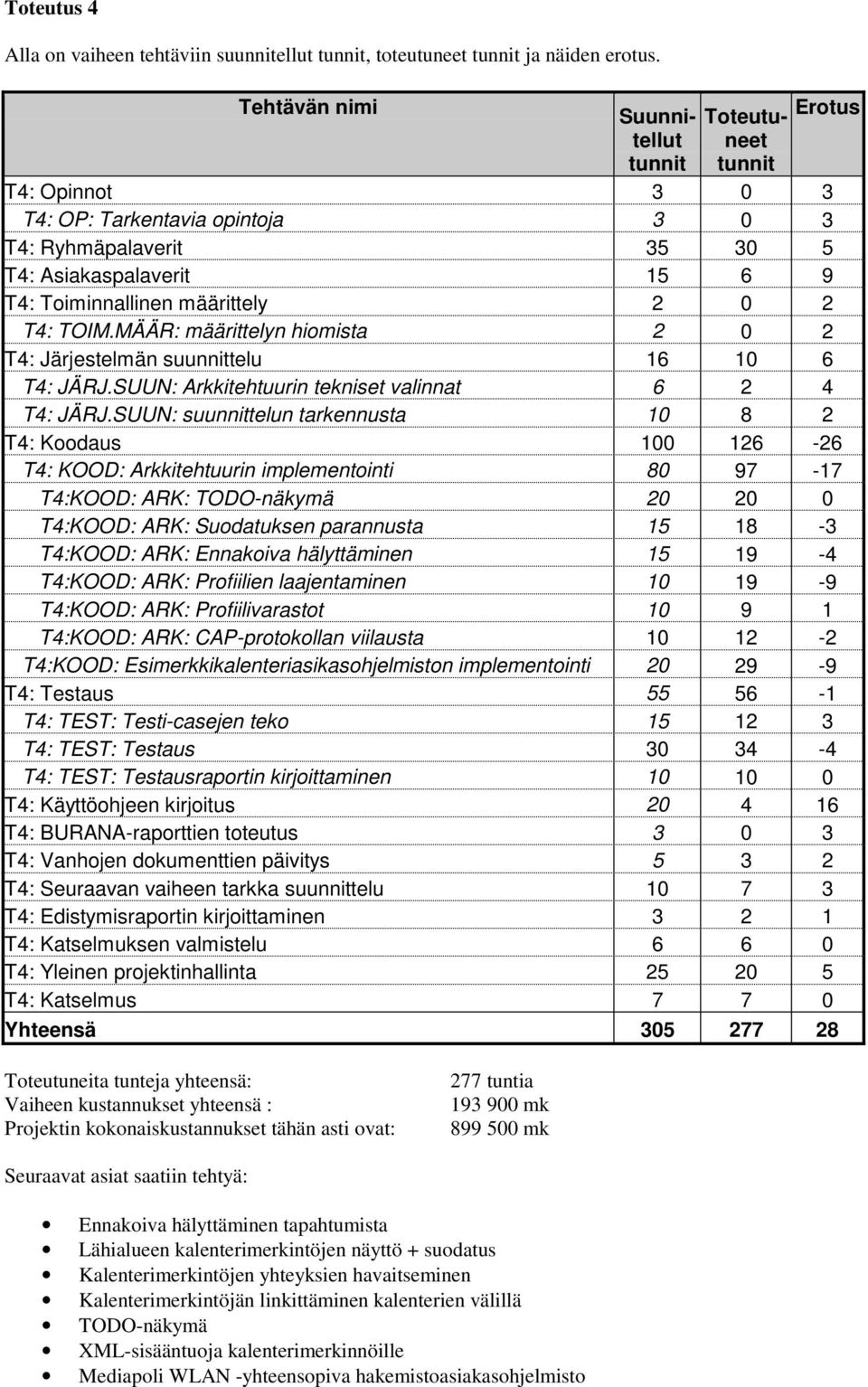 0 2 T4: TOIM.MÄÄR: määrittelyn hiomista 2 0 2 T4: Järjestelmän suunnittelu 16 10 6 T4: JÄRJ.SUUN: Arkkitehtuurin tekniset valinnat 6 2 4 T4: JÄRJ.
