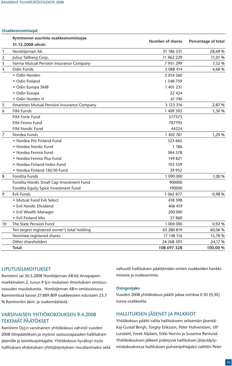 11 962 229 11,01 % 3 Varma Mutual Pension Insurance Company 7 951 299 7,32 % 4 Odin Funds 5 088 414 4,68 % Odin Norden 2 054 260 Odin Finland 1 548 759 Odin Europa SMB 1 401 231 Odin Europa 22 424