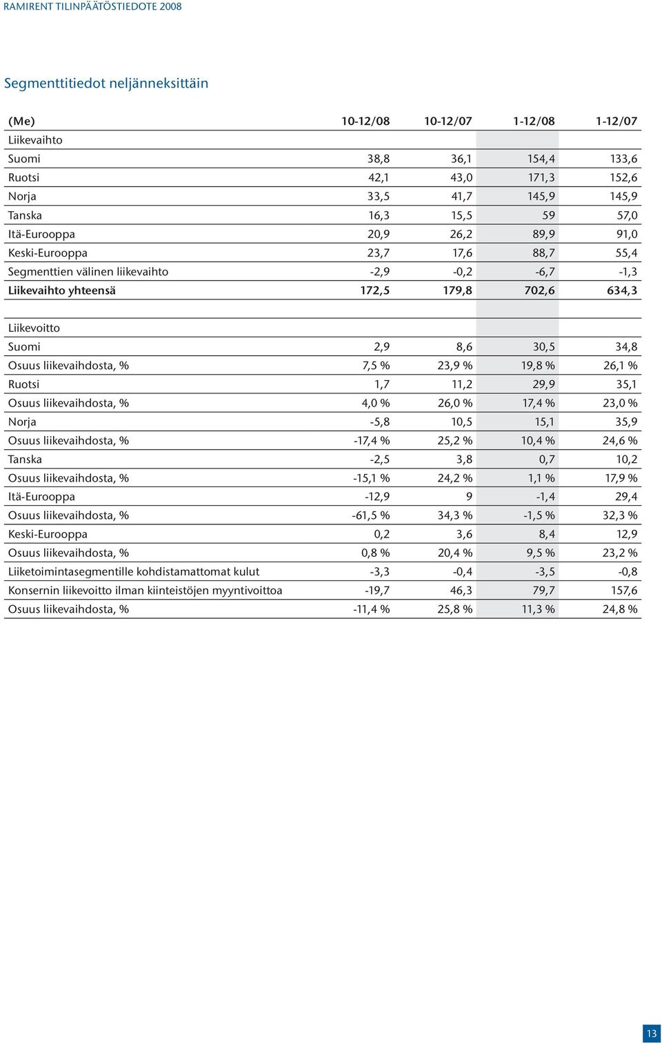 Liikevoitto Suomi 2,9 8,6 30,5 34,8 Osuus liikevaihdosta, % 7,5 % 23,9 % 19,8 % 26,1 % Ruotsi 1,7 11,2 29,9 35,1 Osuus liikevaihdosta, % 4,0 % 26,0 % 17,4 % 23,0 % Norja -5,8 10,5 15,1 35,9 Osuus