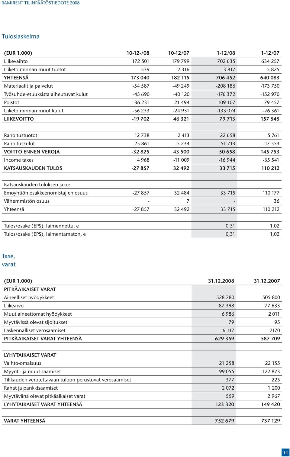 Liiketoiminnan muut kulut -56 233-24 931-133 074-76 361 LIIKEVOITTO -19 702 46 321 79 713 157 545 Rahoitustuotot 12 738 2 413 22 658 5 761 Rahoituskulut -25 861-5 234-51 713-17 553 VOITTO ENNEN