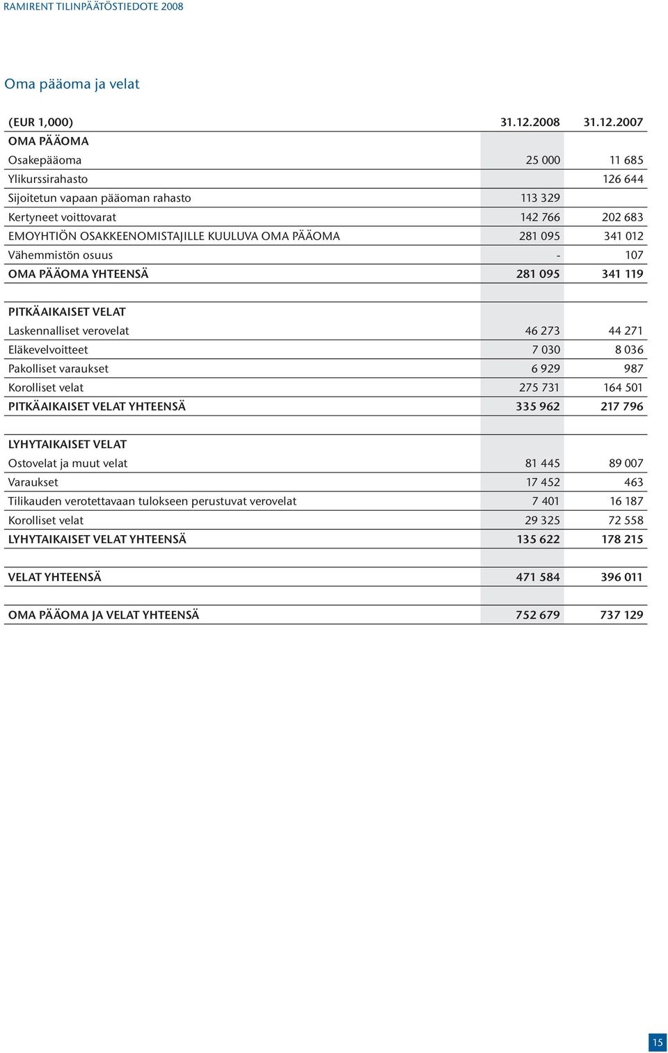 2007 OMA PÄÄOMA Osakepääoma 25 000 11 685 Ylikurssirahasto 126 644 Sijoitetun vapaan pääoman rahasto 113 329 Kertyneet voittovarat 142 766 202 683 EMOYHTIÖN OSAKKEENOMISTAJILLE KUULUVA OMA PÄÄOMA 281