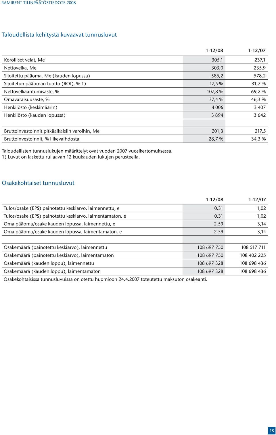 894 3 642 Bruttoinvestoinnit pitkäaikaisiin varoihin, Me 201,3 217,5 Bruttoinvestoinnit, % liikevaihdosta 28,7 % 34,3 % Taloudellisten tunnuslukujen määrittelyt ovat vuoden 2007 vuosikertomuksessa.