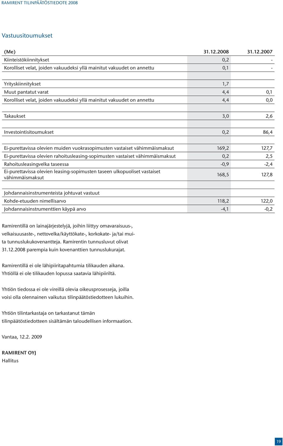 2007 Kiinteistökiinnitykset 0,2 - Korolliset velat, joiden vakuudeksi yllä mainitut vakuudet on annettu 0,1 - Yrityskiinnitykset 1,7 Muut pantatut varat 4,4 0,1 Korolliset velat, joiden vakuudeksi