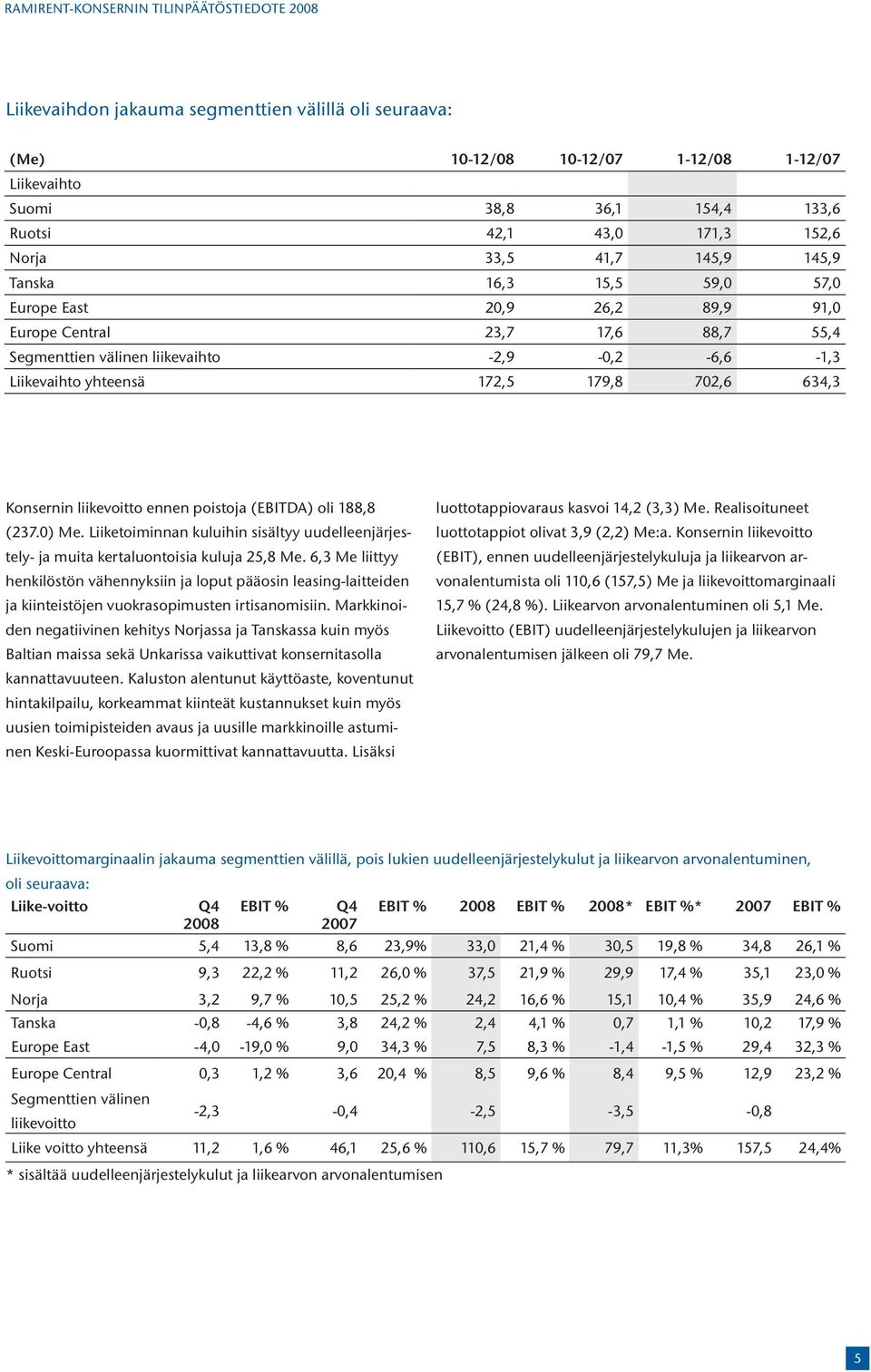 172,5 179,8 702,6 634,3 Konsernin liikevoitto ennen poistoja (EBITDA) oli 188,8 (237.0) Me. Liiketoiminnan kuluihin sisältyy uudelleenjärjestely- ja muita kertaluontoisia kuluja 25,8 Me.