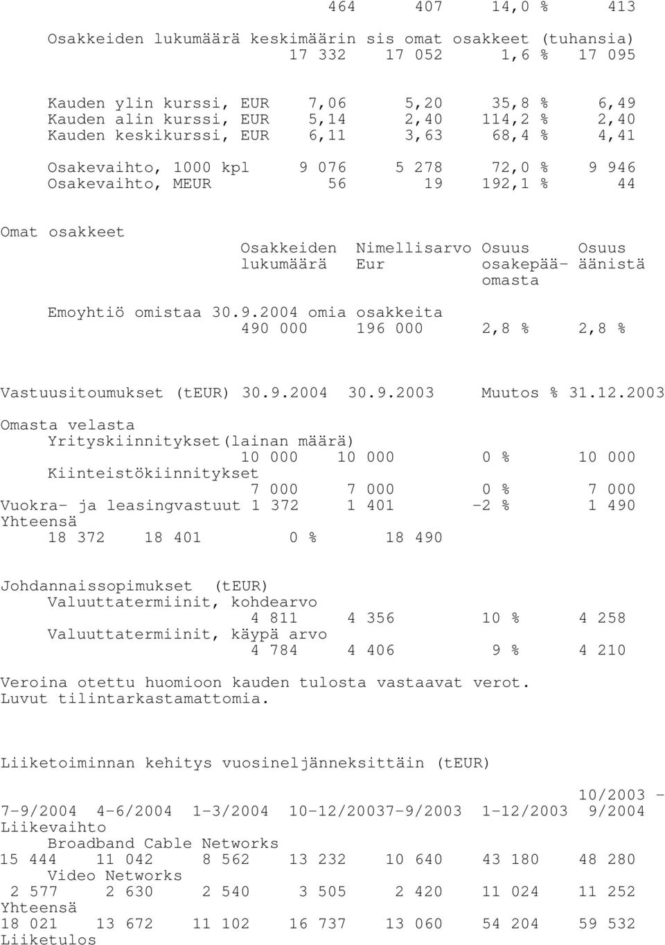 osakepää- äänistä omasta Emoyhtiö omistaa 30.9.2004 omia osakkeita 490 000 196 000 2,8 % 2,8 % Vastuusitoumukset (teur) 30.9.2004 30.9.2003 Muutos % 31.12.