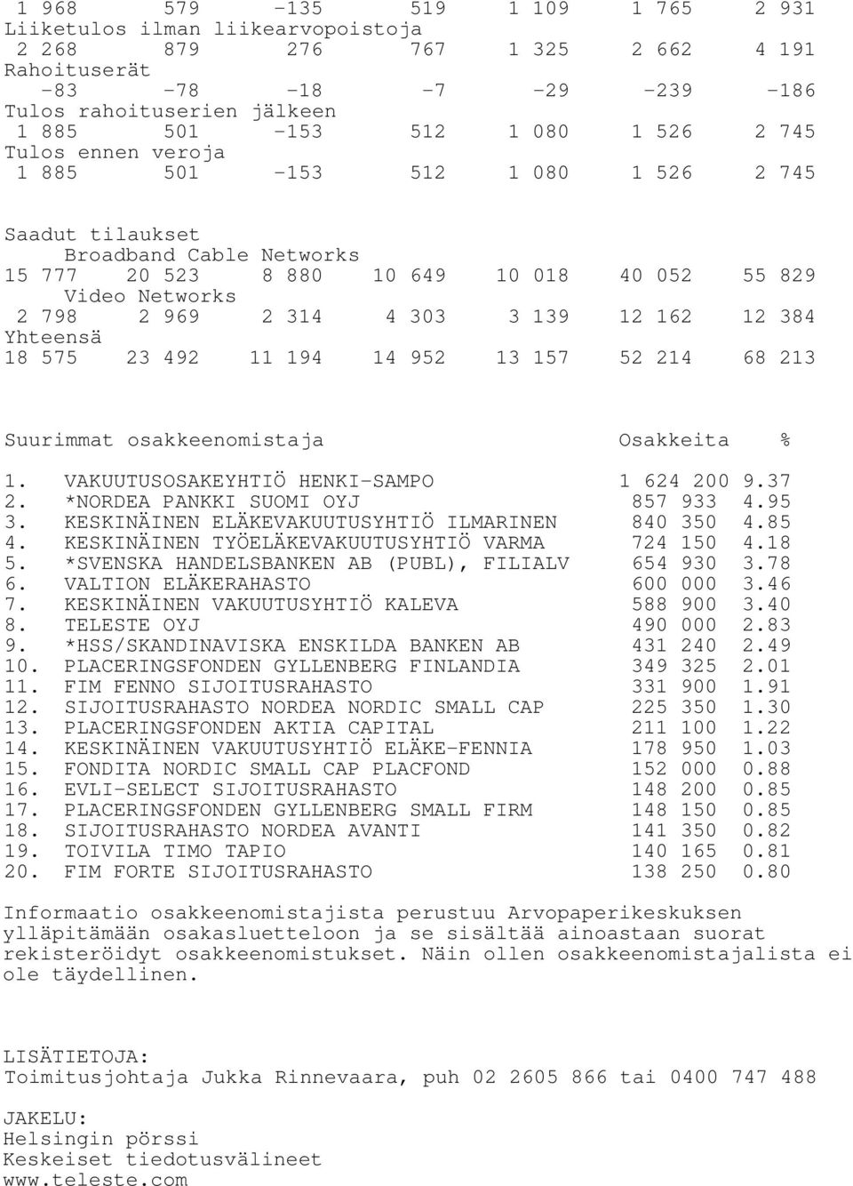 12 162 12 384 Yhteensä 18 575 23 492 11 194 14 952 13 157 52 214 68 213 Suurimmat osakkeenomistaja Osakkeita % 1. VAKUUTUSOSAKEYHTIÖ HENKI-SAMPO 1 624 200 9.37 2. *NORDEA PANKKI SUOMI OYJ 857 933 4.