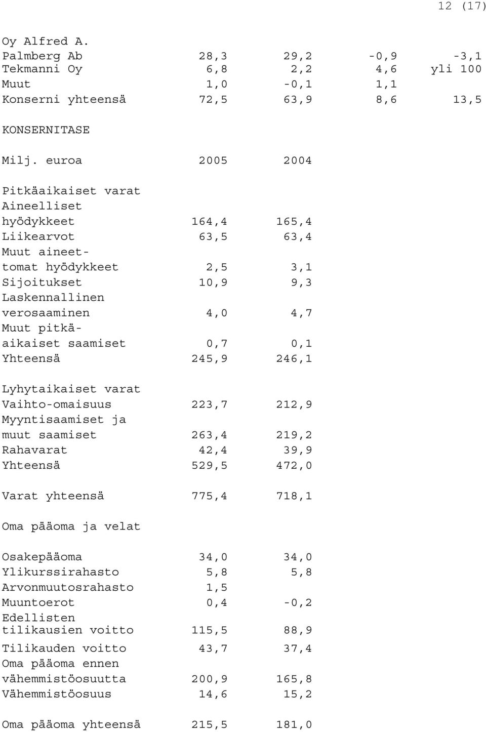 pitkäaikaiset saamiset 0,7 0,1 Yhteensä 245,9 246,1 Lyhytaikaiset varat Vaihto-omaisuus 223,7 212,9 Myyntisaamiset ja muut saamiset 263,4 219,2 Rahavarat 42,4 39,9 Yhteensä 529,5 472,0 Varat yhteensä