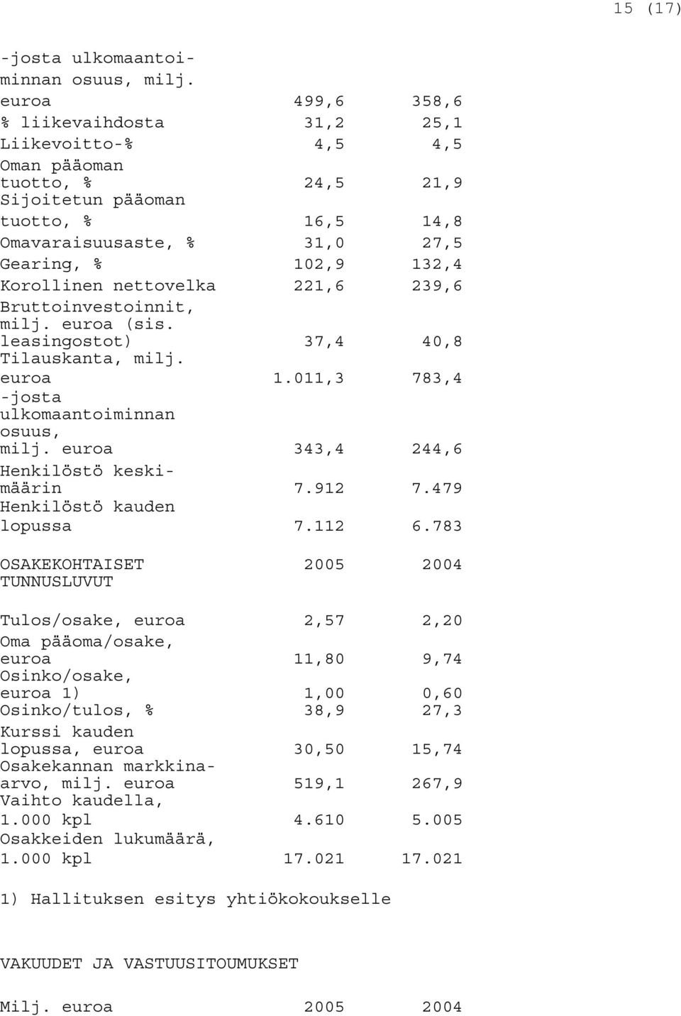 Korollinen nettovelka 221,6 239,6 Bruttoinvestoinnit, milj. euroa (sis. leasingostot) 37,4 40,8 Tilauskanta, milj. euroa 1.011,3 783,4 -josta ulkomaantoiminnan osuus, milj.