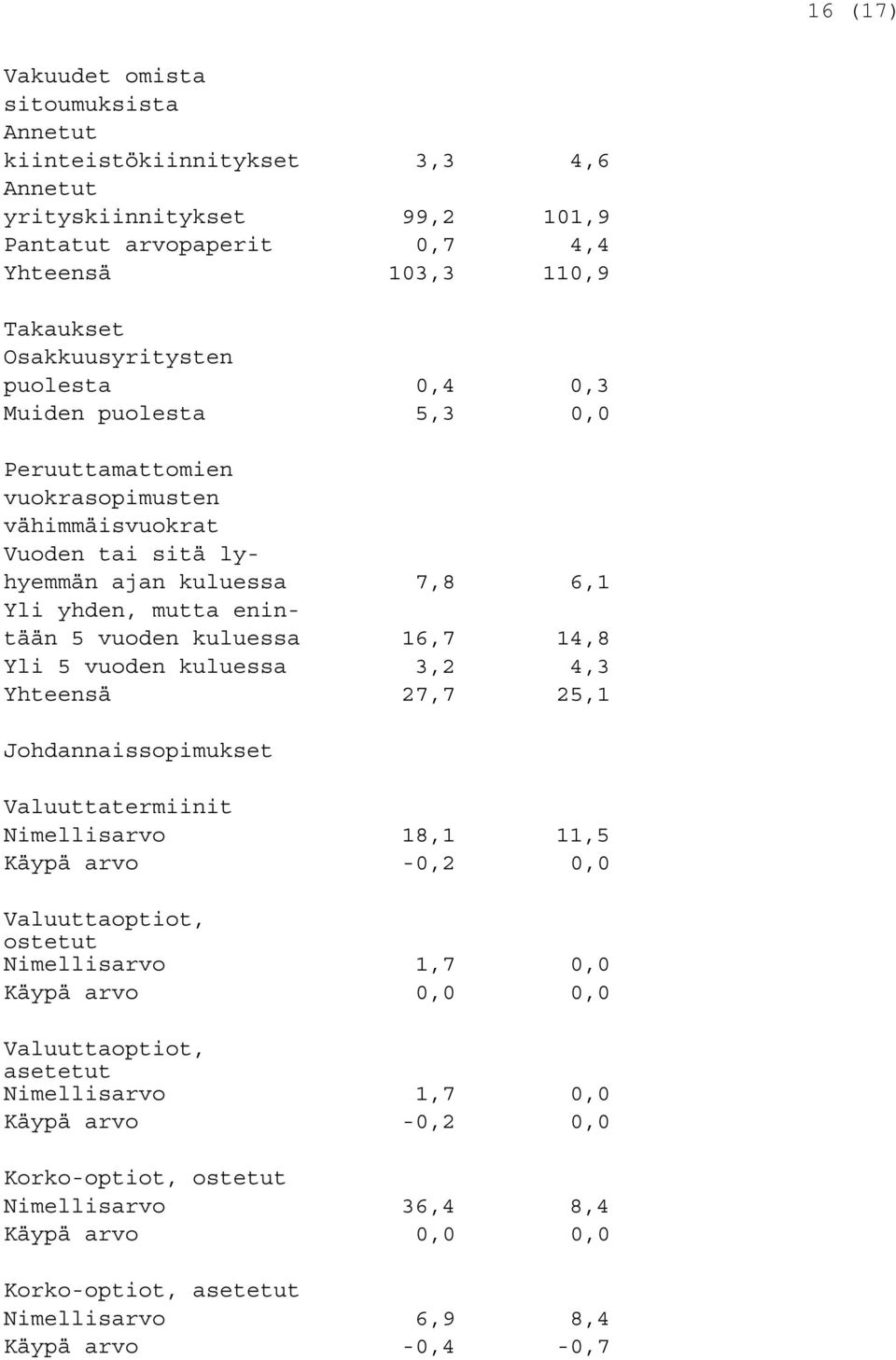 14,8 Yli 5 vuoden kuluessa 3,2 4,3 Yhteensä 27,7 25,1 Johdannaissopimukset Valuuttatermiinit Nimellisarvo 18,1 11,5 Käypä arvo -0,2 0,0 Valuuttaoptiot, ostetut Nimellisarvo 1,7 0,0 Käypä arvo