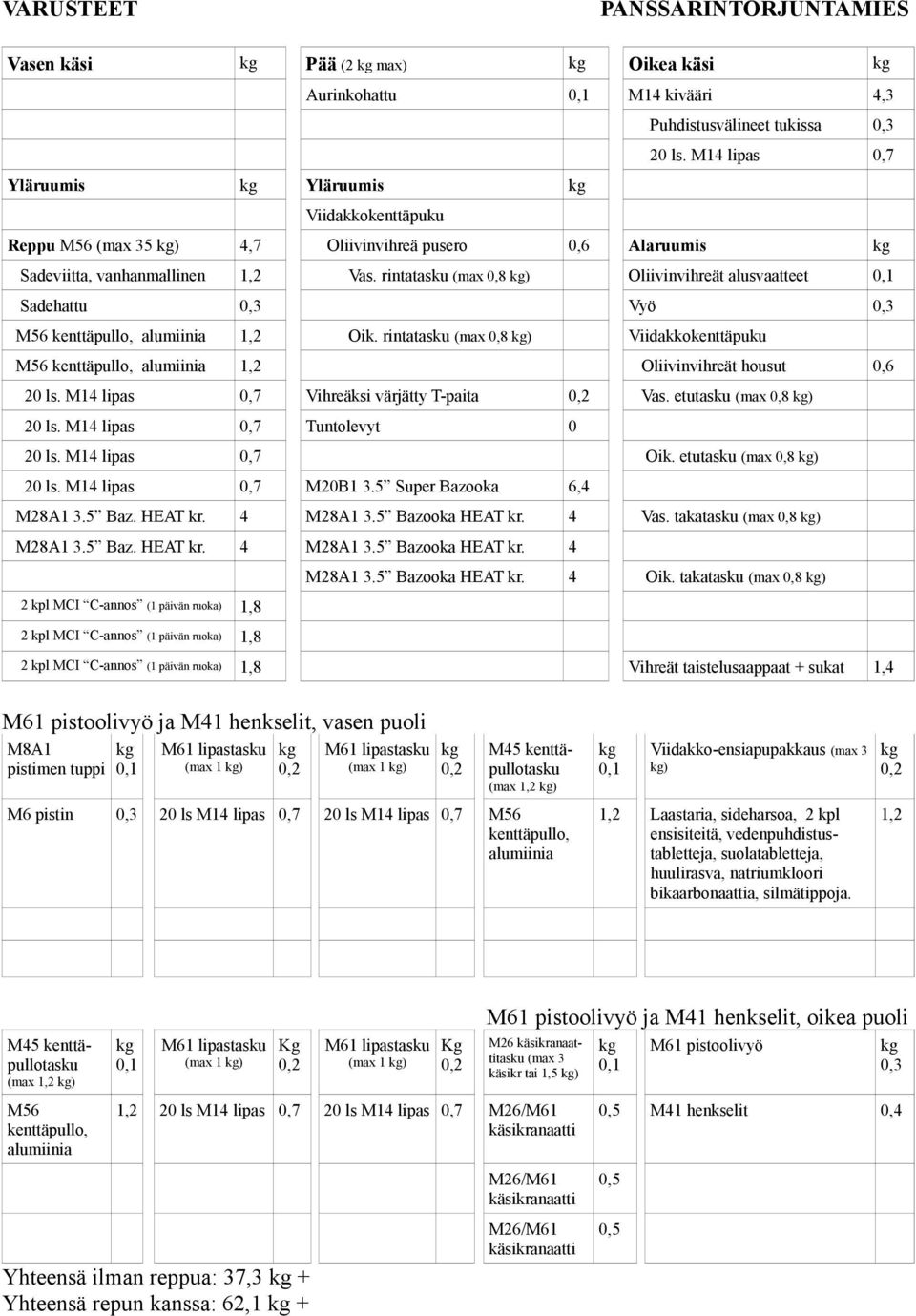 etutasku (max 0,8 ) Tuntolevyt 0 Oik. etutasku (max 0,8 ) M20B1 3.5 Super Bazooka 6,4 M28A1 3.5 Baz. HEAT kr. 4 M28A1 3.5 Bazooka HEAT kr. 4 Vas. takatasku (max 0,8 ) M28A1 3.5 Baz. HEAT kr. 4 M28A1 3.5 Bazooka HEAT kr. 4 M28A1 3.5 Bazooka HEAT kr. 4 Oik.