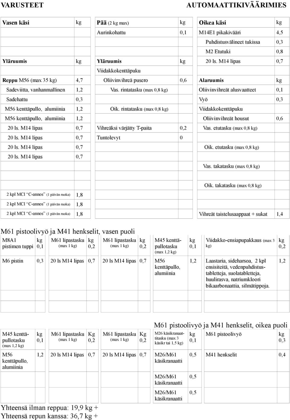 etutasku (max 0,8 ) Tuntolevyt 0 Oik. etutasku (max 0,8 ) Vas. takatasku (max 0,8 ) Oik.