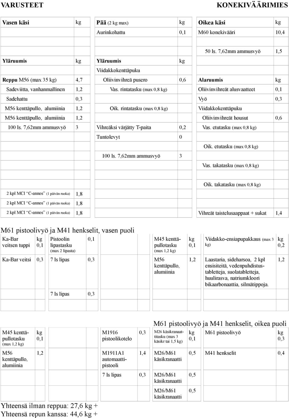 rintatasku (max 0,8 ) Oliivinvihreät housut 0,6 100 ls. 7,62mm ammusvyö 3 Vihreäksi värjätty T-paita Vas. etutasku (max 0,8 ) Tuntolevyt 0 Oik. etutasku (max 0,8 ) 100 ls. 7,62mm ammusvyö 3 Vas.