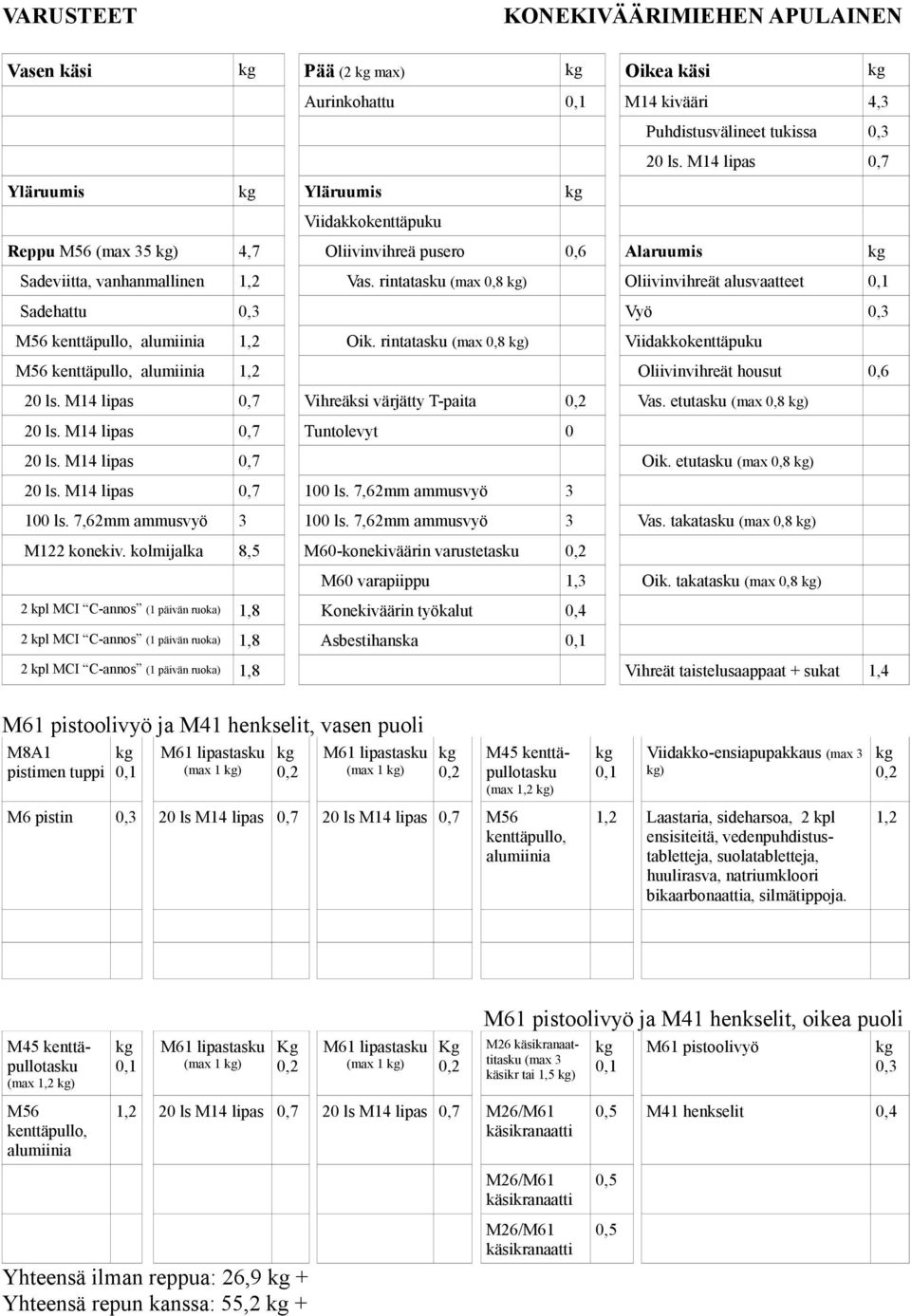 etutasku (max 0,8 ) Tuntolevyt 0 Oik. etutasku (max 0,8 ) 100 ls. 7,62mm ammusvyö 3 100 ls. 7,62mm ammusvyö 3 100 ls. 7,62mm ammusvyö 3 Vas. takatasku (max 0,8 ) M122 konekiv.