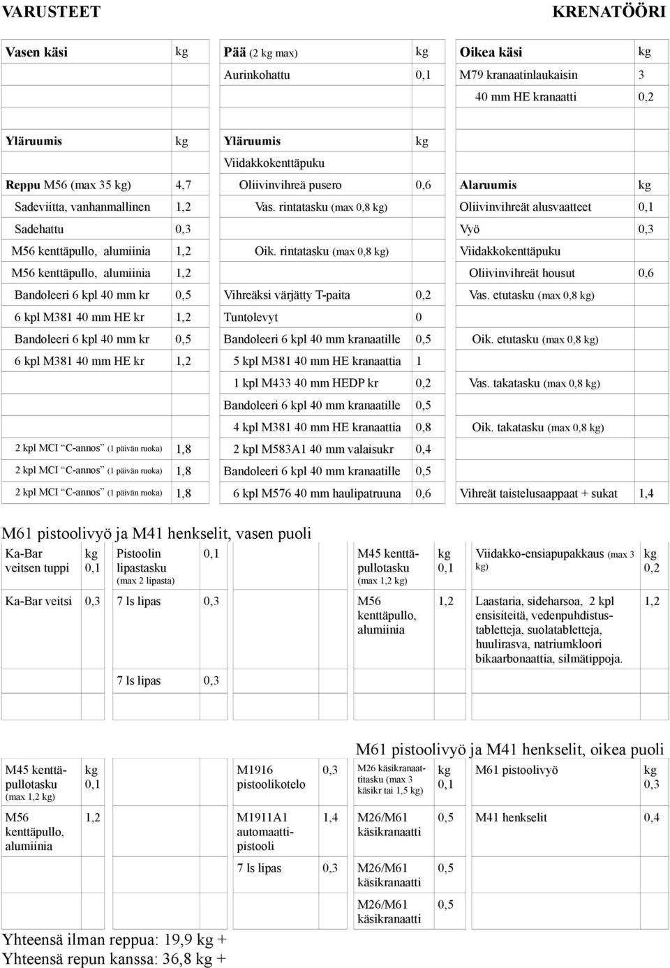 etutasku (max 0,8 ) 6 kpl M381 40 mm HE kr Tuntolevyt 0 Bandoleeri 6 kpl 40 mm kr Bandoleeri 6 kpl 40 mm kranaatille Oik.