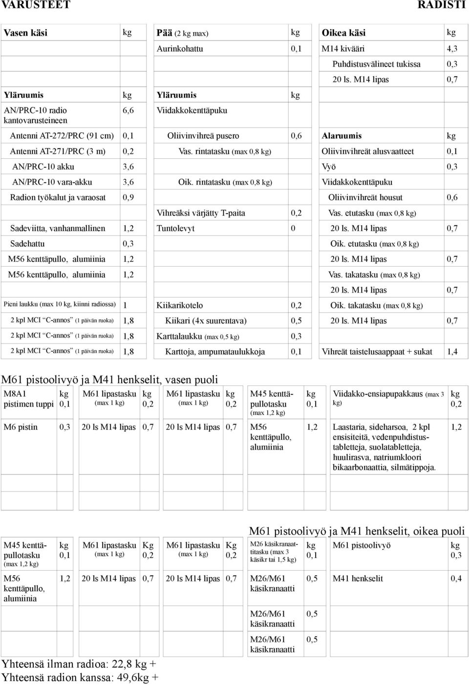 rintatasku (max 0,8 ) Radion työkalut ja varaosat 0,9 Oliivinvihreät housut 0,6 Vihreäksi värjätty T-paita Vas. etutasku (max 0,8 ) Sadeviitta, vanhanmallinen Tuntolevyt 0 Sadehattu Oik.