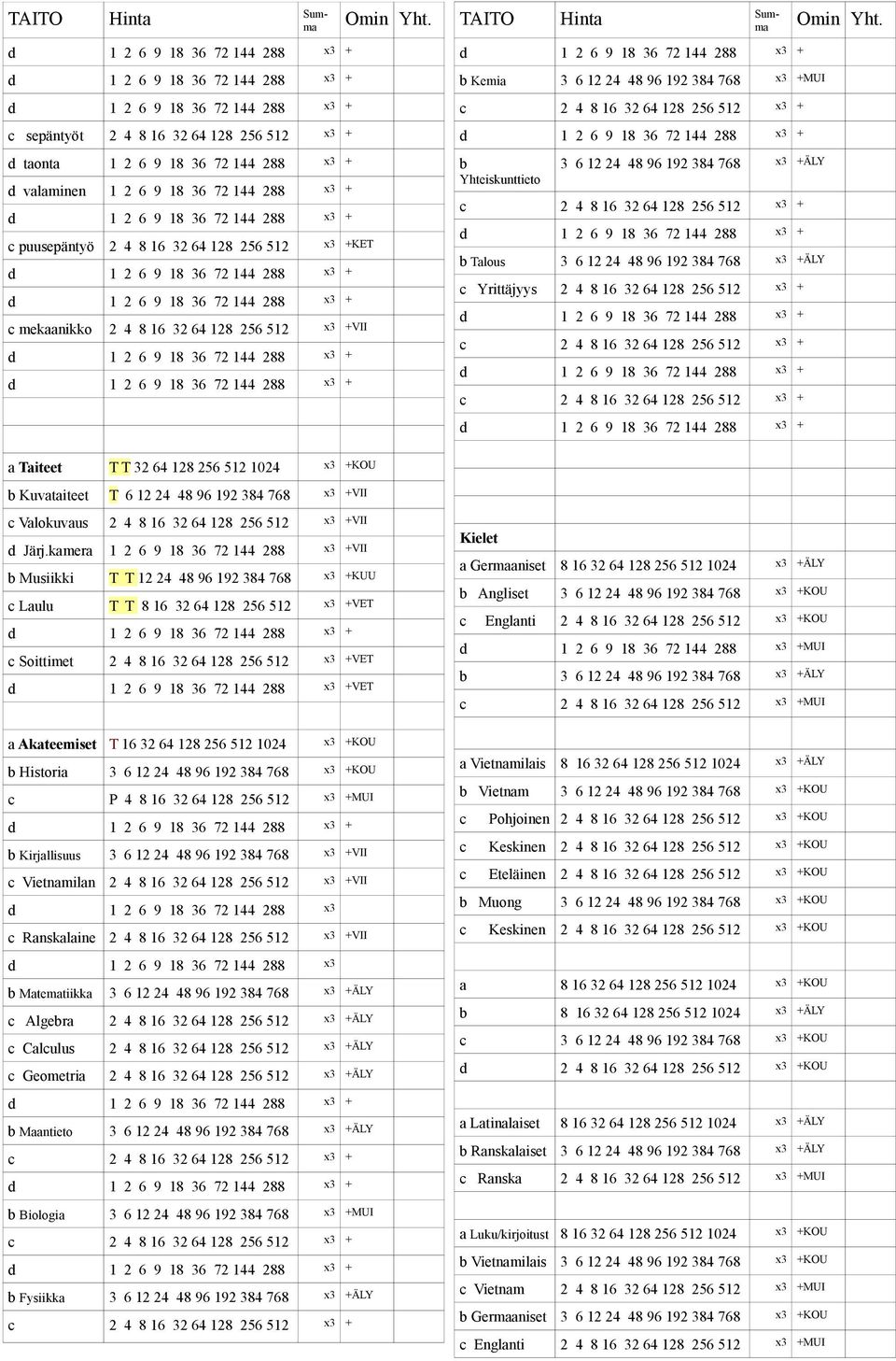 Yrittäjyys 2 4 8 16 32 64 128 256 512 x3 + a Taiteet T T 32 64 128 256 512 1024 x3 +KOU b Kuvataiteet T 6 12 24 48 96 192 384 768 x3 +VII c Valokuvaus 2 4 8 16 32 64 128 256 512 x3 +VII d Järj.