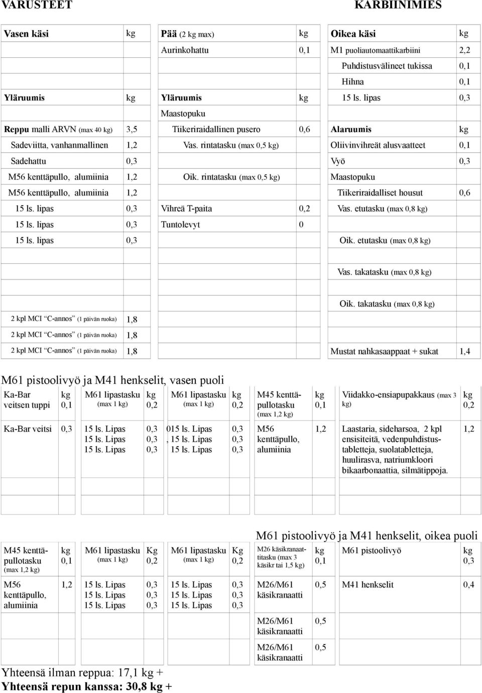 rintatasku (max ) Maastopuku 1,2 Tiikeriraidalliset housut 0,6 15 ls. lipas Vihreä T-paita Vas. etutasku (max 0,8 ) 15 ls. lipas Tuntolevyt 0 15 ls. lipas Oik. etutasku (max 0,8 ) Vas.