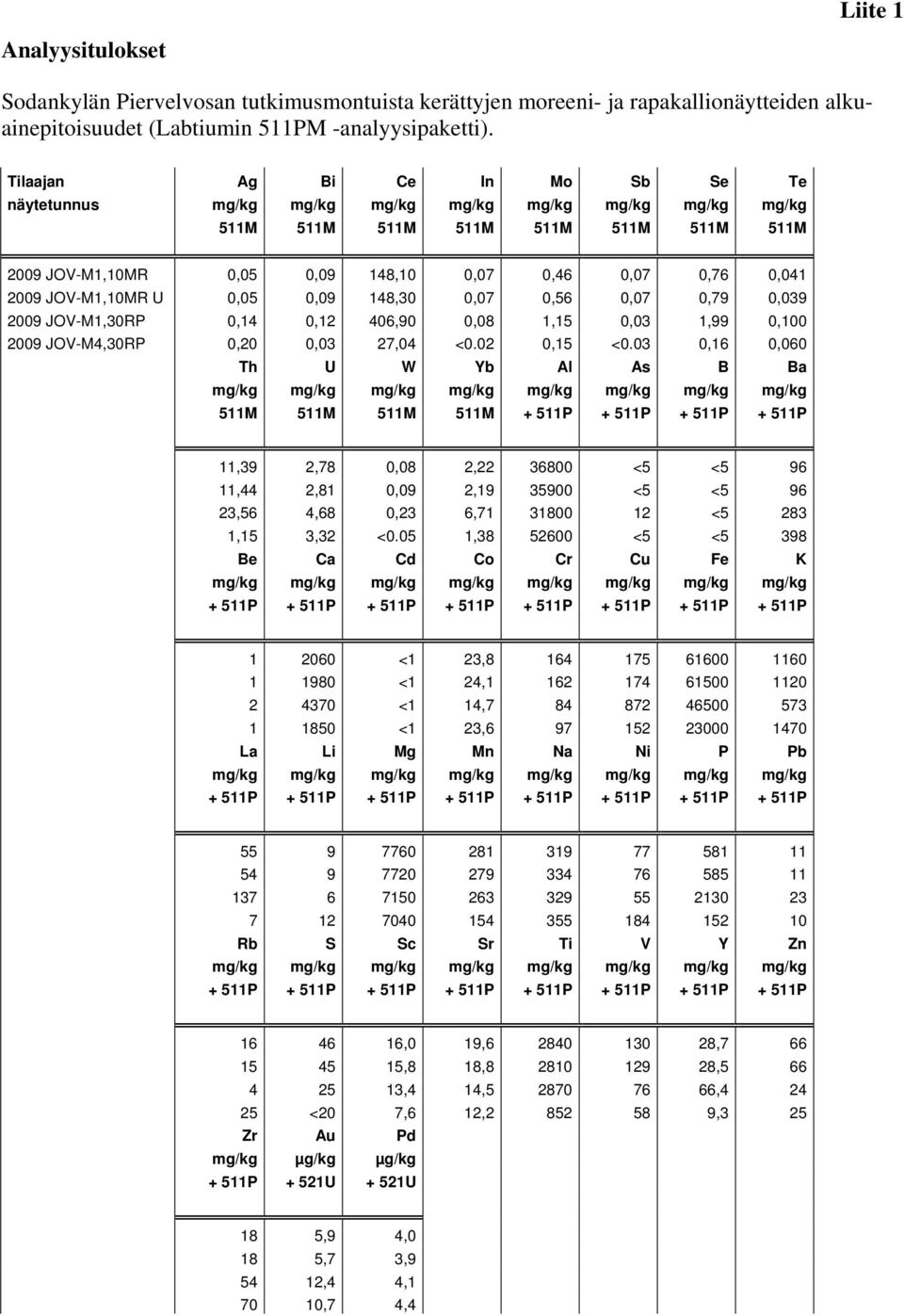 JOV-M1,10MR U 0,05 0,09 148,30 0,07 0,56 0,07 0,79 0,039 2009 JOV-M1,30RP 0,14 0,12 406,90 0,08 1,15 0,03 1,99 0,100 2009 JOV-M4,30RP 0,20 0,03 27,04 <0.02 0,15 <0.