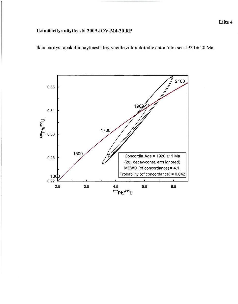 26 1500 3.5 Concordia Age = 1920 ±11 Ma (2. decay-const.