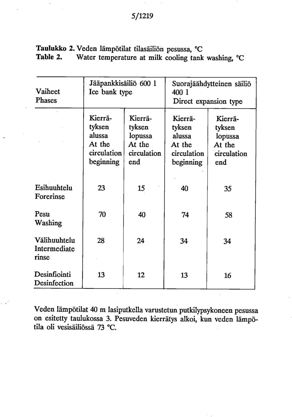 Kierrätyksen tyksen tyksen tyksen alussa lopussa alussa lopussa At the At the At the At the circulation circulation circulation circulation beginning end beginning end Esihuuhtelu