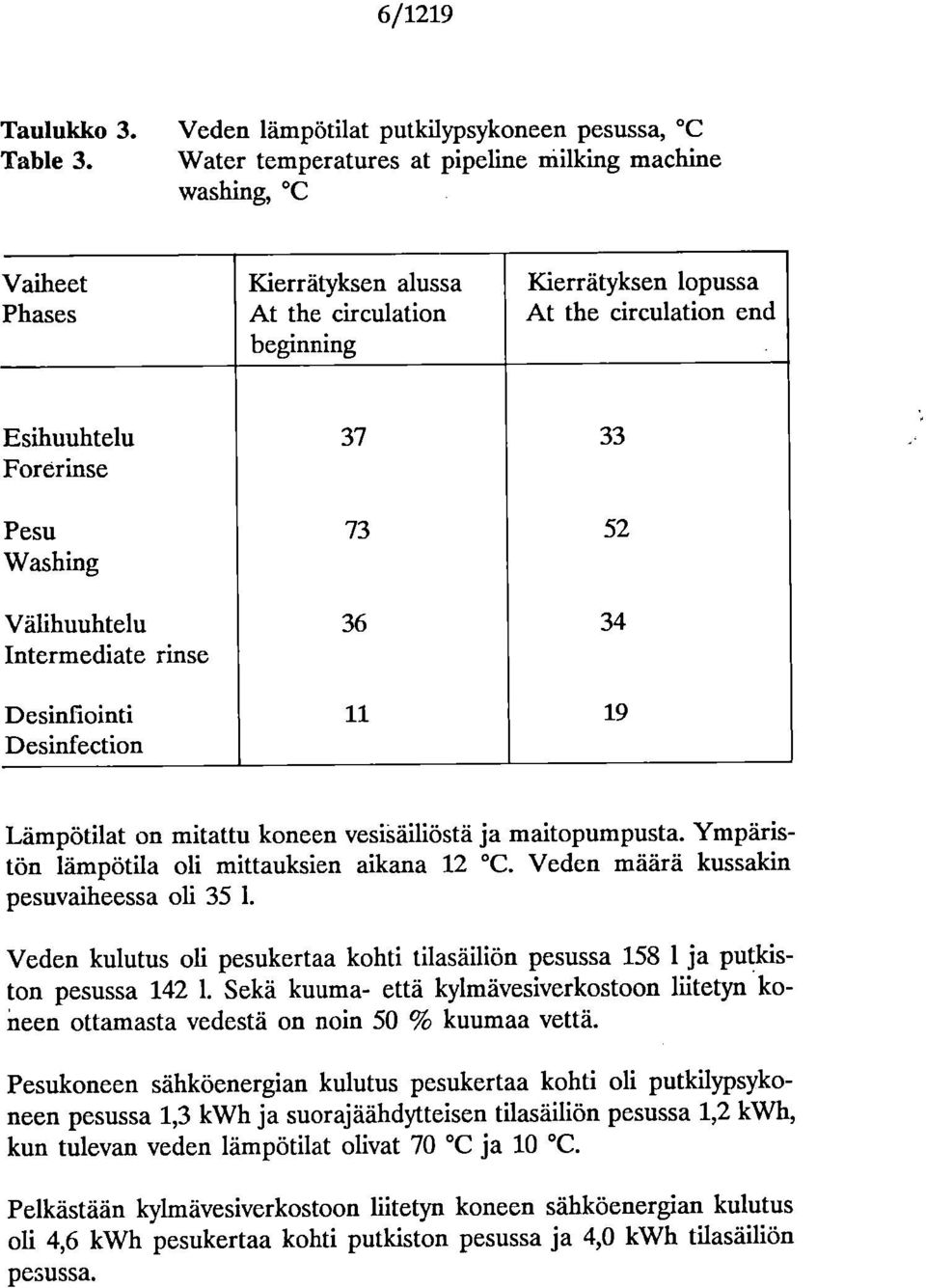 73 52 Washing Välihuuhtelu 36 34 Intermediate rinse Desinfiointi 11 19 Desinfection Lämpötilat on mitattu koneen vesisäiliöstä ja maitopumpusta. Ympäristön lämpötila oli mittauksien aikana 12 C.