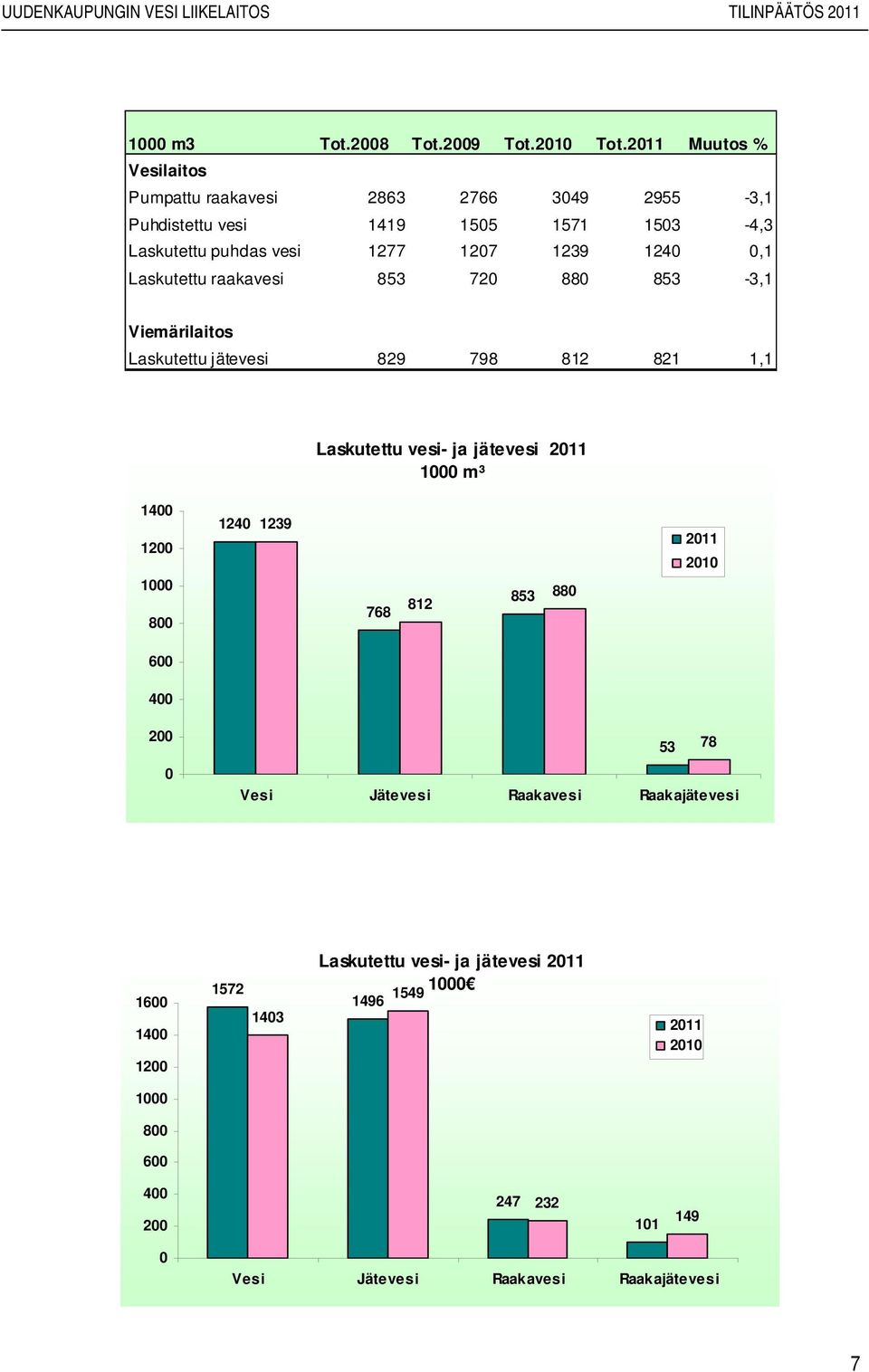 Laskutettu raakavesi 853 720 880 853-3,1 Viemärilaitos Laskutettu jätevesi 829 798 812 821 1,1 Laskutettu vesi- ja jätevesi 2011 1000 m³ 1400 1200 1000 800 1240