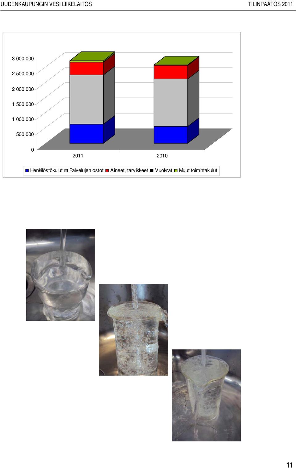 500 000 0 2011 2010 Henkilöstökulut Palvelujen