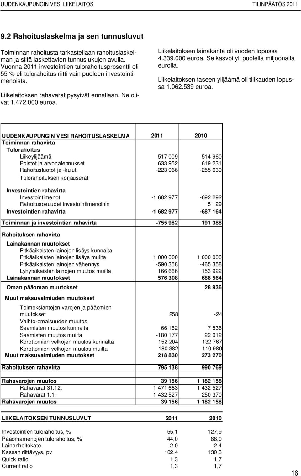 Liikelaitoksen lainakanta oli vuoden lopussa 4.339.000 euroa. Se kasvoi yli puolella miljoonalla eurolla. Liikelaitoksen taseen ylijäämä oli tilikauden lopussa 1.062.539 euroa.