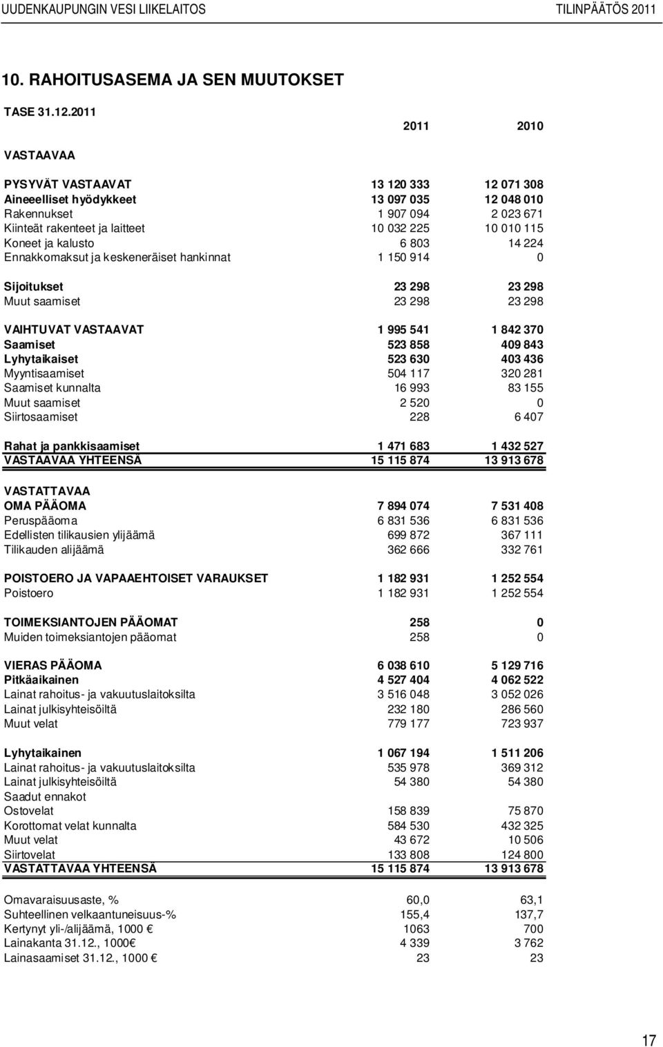 Koneet ja kalusto 6 803 14 224 Ennakkomaksut ja keskeneräiset hankinnat 1 150 914 0 Sijoitukset 23 298 23 298 Muut saamiset 23 298 23 298 VAIHTUVAT VASTAAVAT 1 995 541 1 842 370 Saamiset 523 858 409