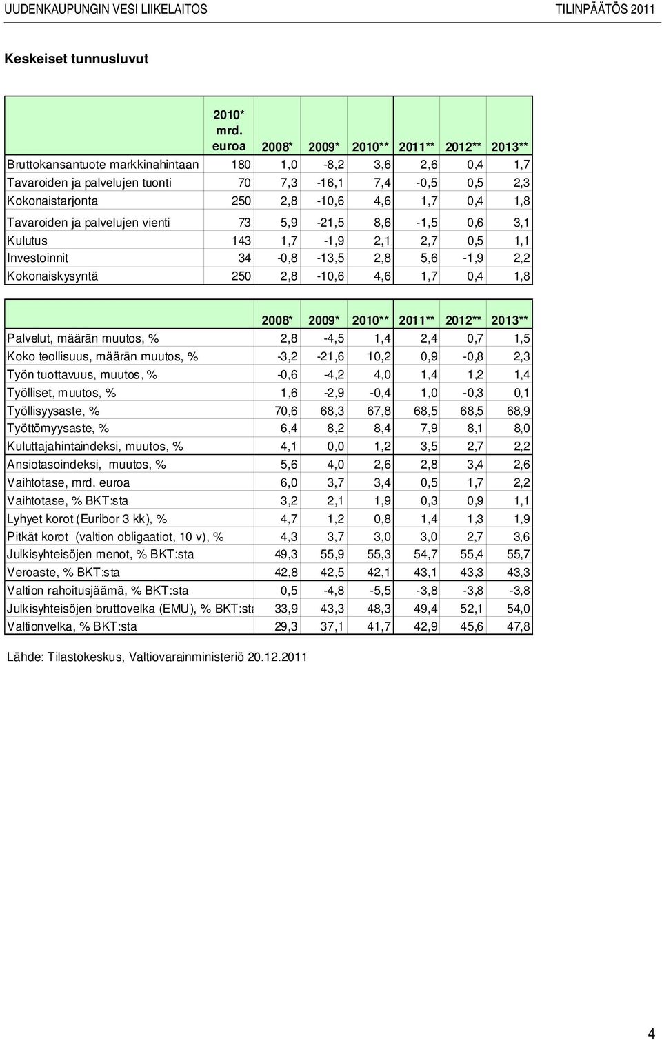 4,6 1,7 0,4 1,8 Tavaroiden ja palvelujen vienti 73 5,9-21,5 8,6-1,5 0,6 3,1 Kulutus 143 1,7-1,9 2,1 2,7 0,5 1,1 Investoinnit 34-0,8-13,5 2,8 5,6-1,9 2,2 Kokonaiskysyntä 250 2,8-10,6 4,6 1,7 0,4 1,8