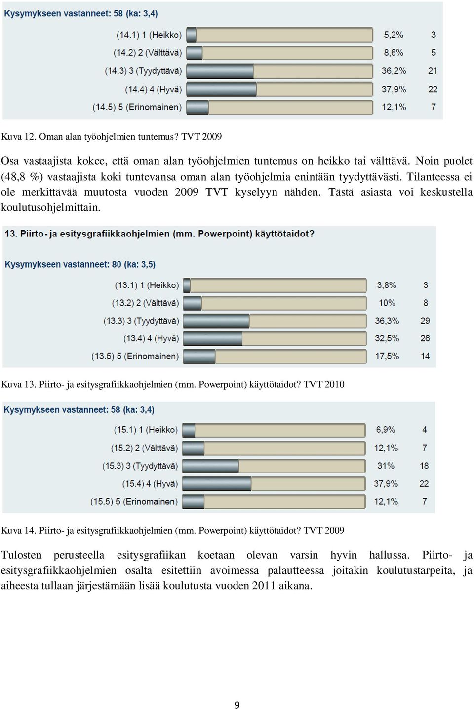 Tästä asiasta voi keskustella koulutusohjelmittain. Kuva 13. Piirto- ja esitysgrafiikkaohjelmien (mm. Powerpoint) käyttötaidot?