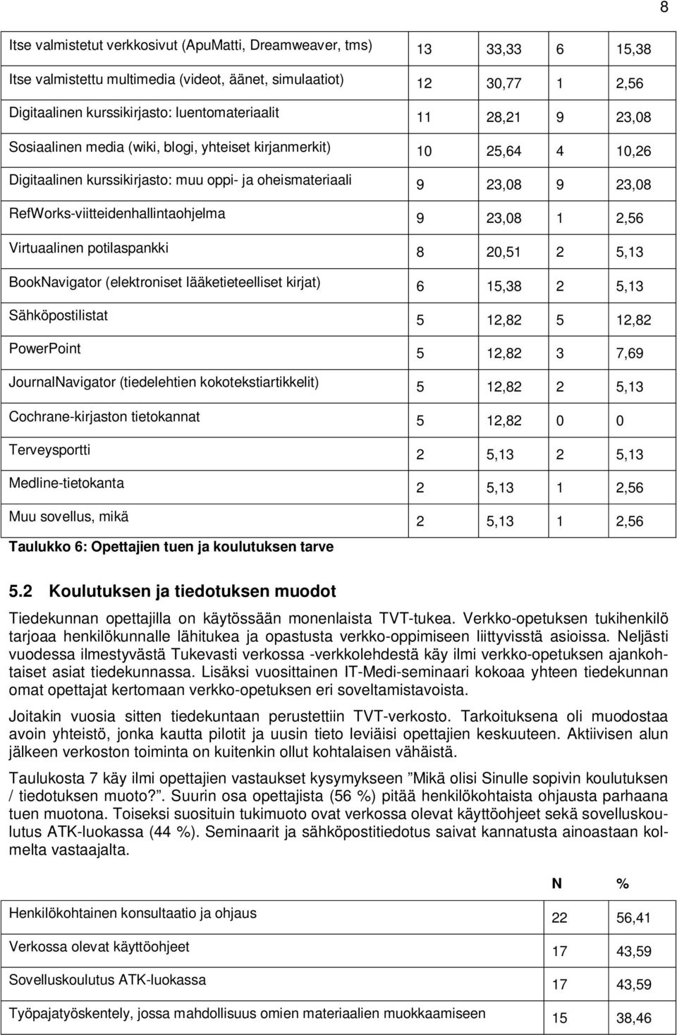 23,08 1 2,56 Virtuaalinen potilaspankki 8 20,51 2 5,13 BookNavigator (elektroniset lääketieteelliset kirjat) 6 15,38 2 5,13 Sähköpostilistat 5 12,82 5 12,82 PowerPoint 5 12,82 3 7,69 JournalNavigator