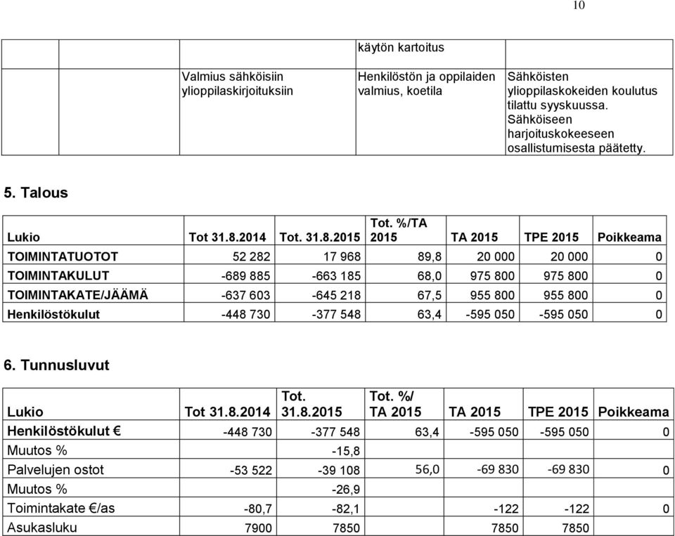 2014 TA 2015 TA 2015 TPE 2015 Poikkeama TOIMINTATUOTOT 52 282 17 968 89,8 20 000 20 000 0 TOIMINTAKULUT -689 885-663 185 68,0 975 800 975 800 0 TOIMINTAKATE/JÄÄMÄ -637 603-645 218 67,5